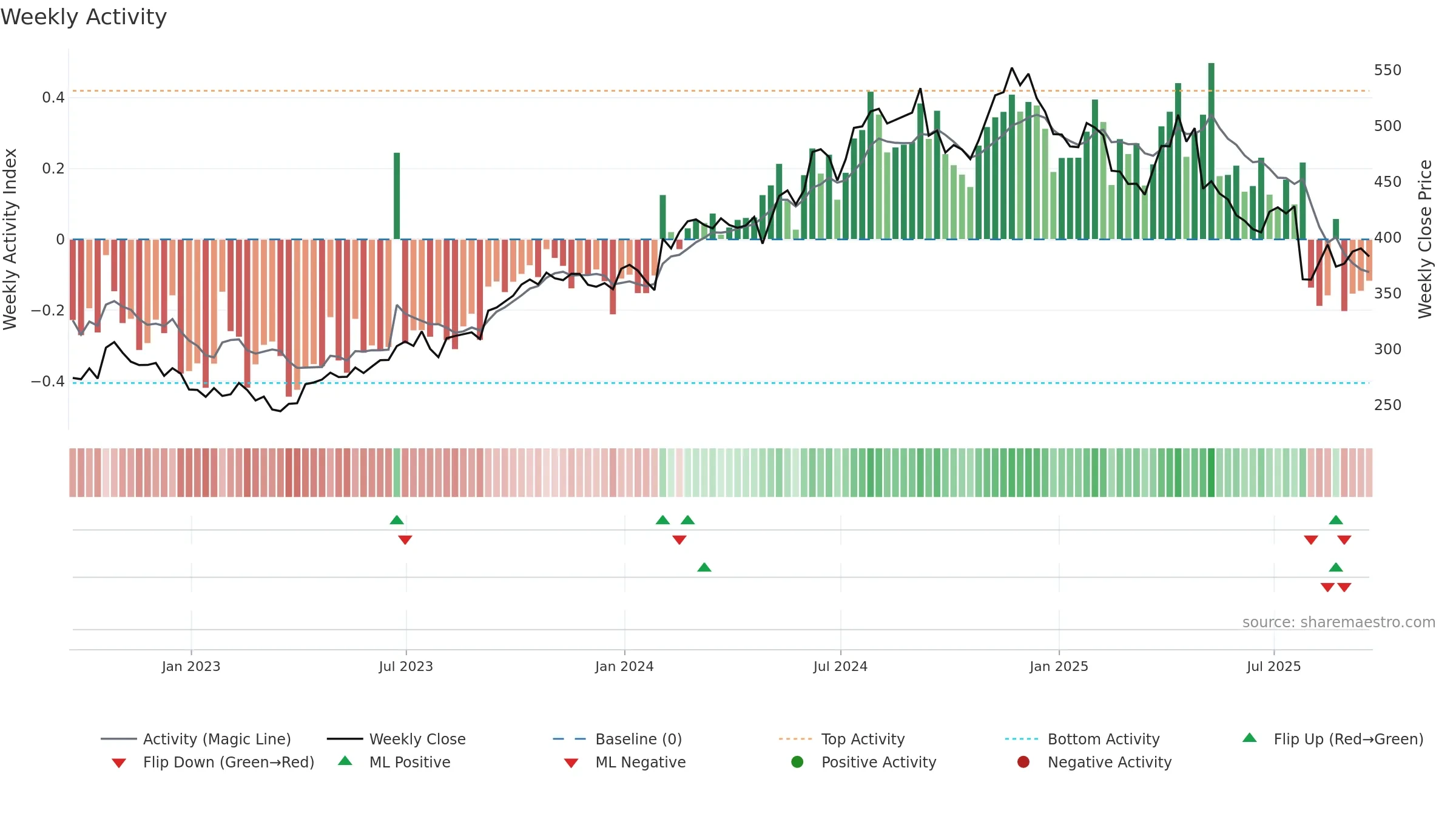 MUSA weekly Activity chart, closing 2025-09-19.