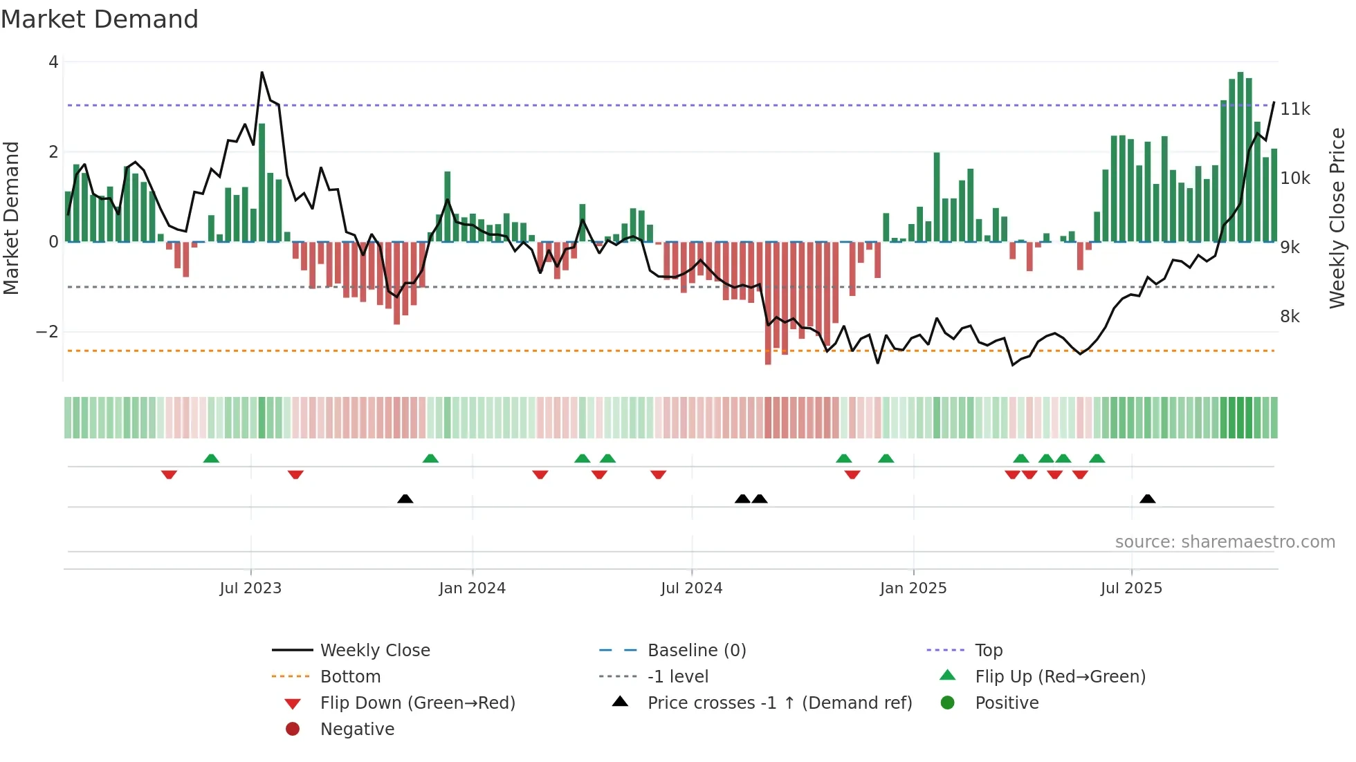 35320K weekly Market Demand chart