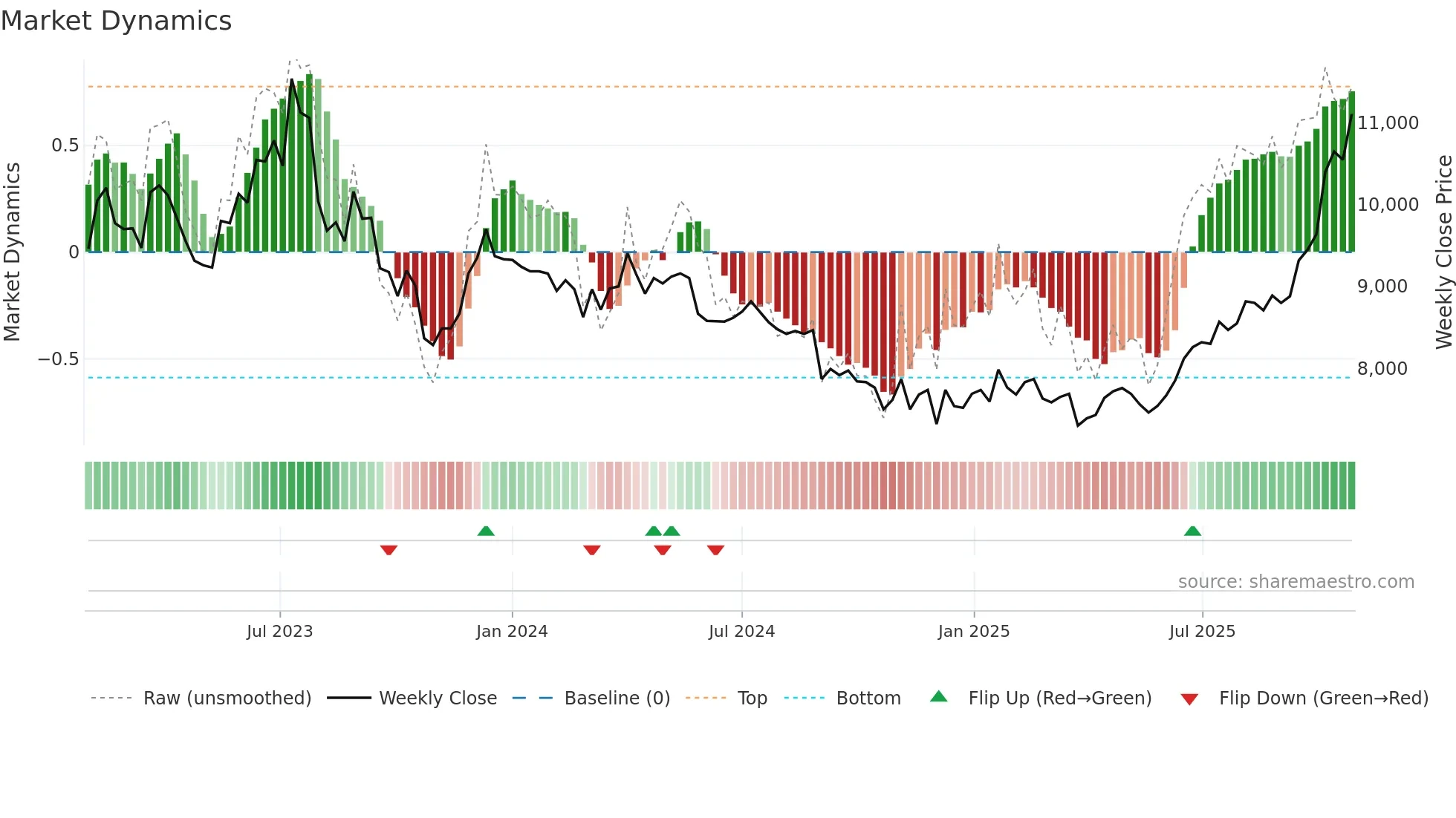 35320K weekly Market Dynamics chart