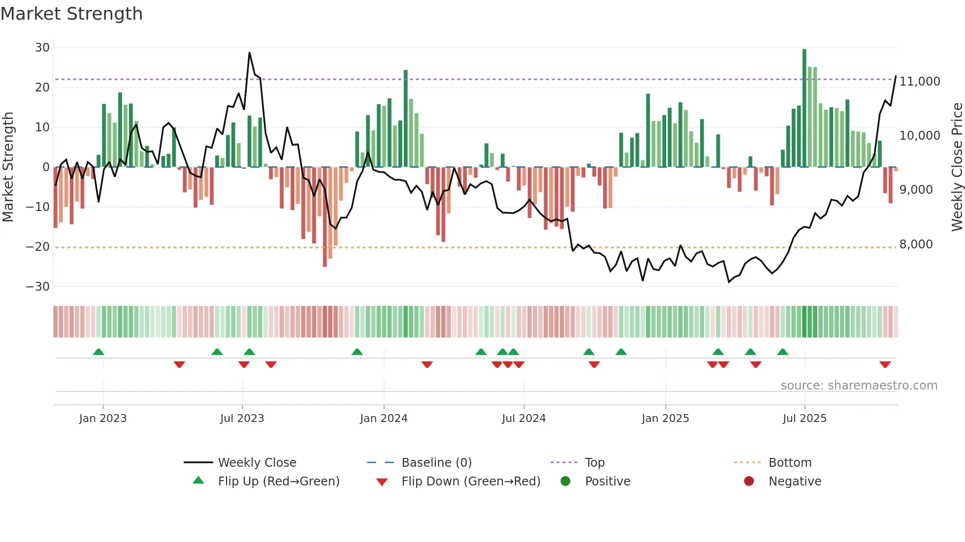 35320K weekly Market Strength chart