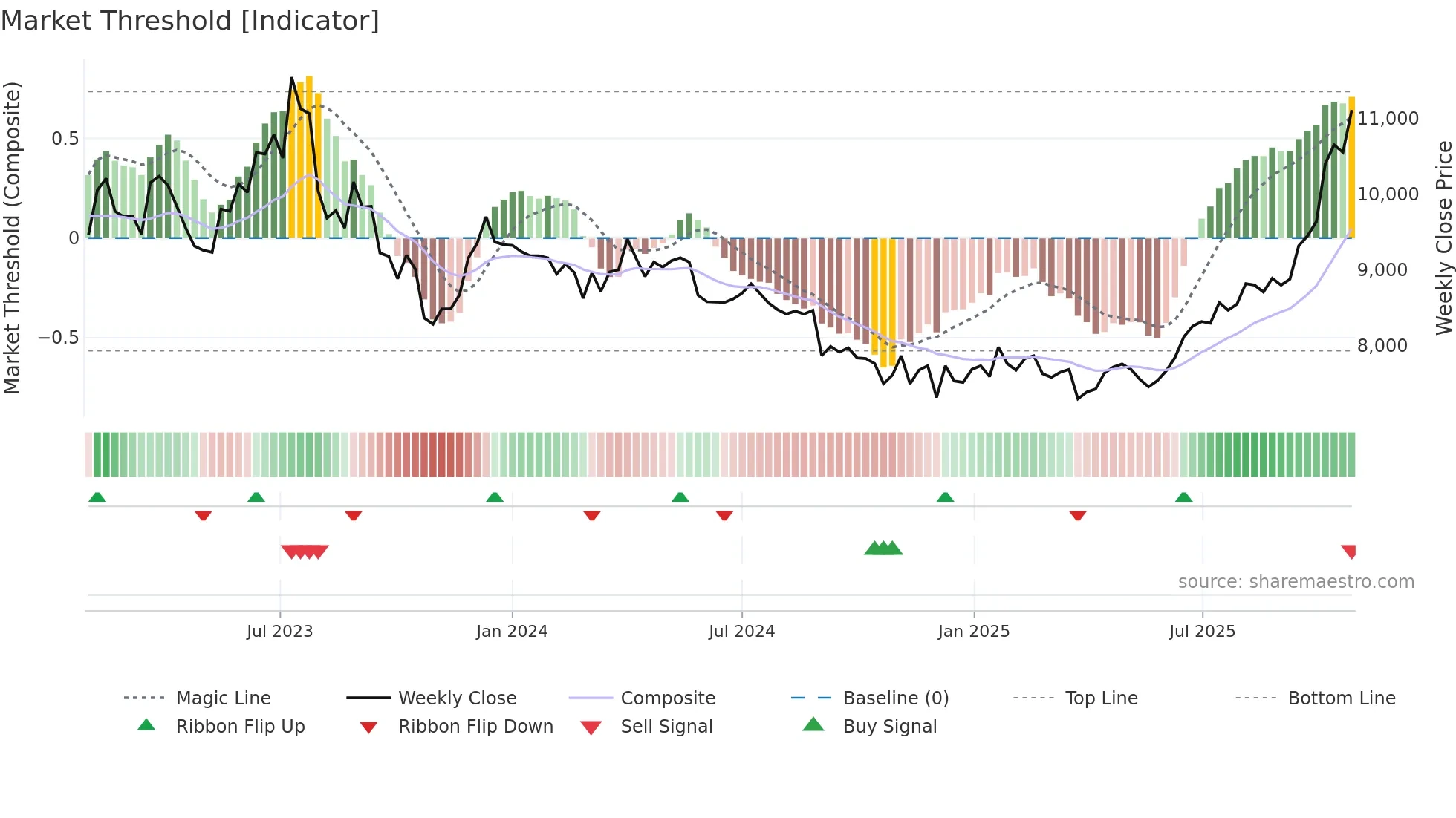35320K weekly Market Threshold chart