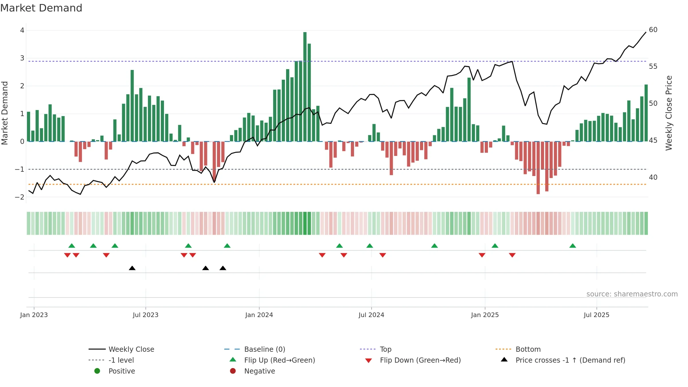 XLSR weekly Market Demand chart, closing 2025-09-19.