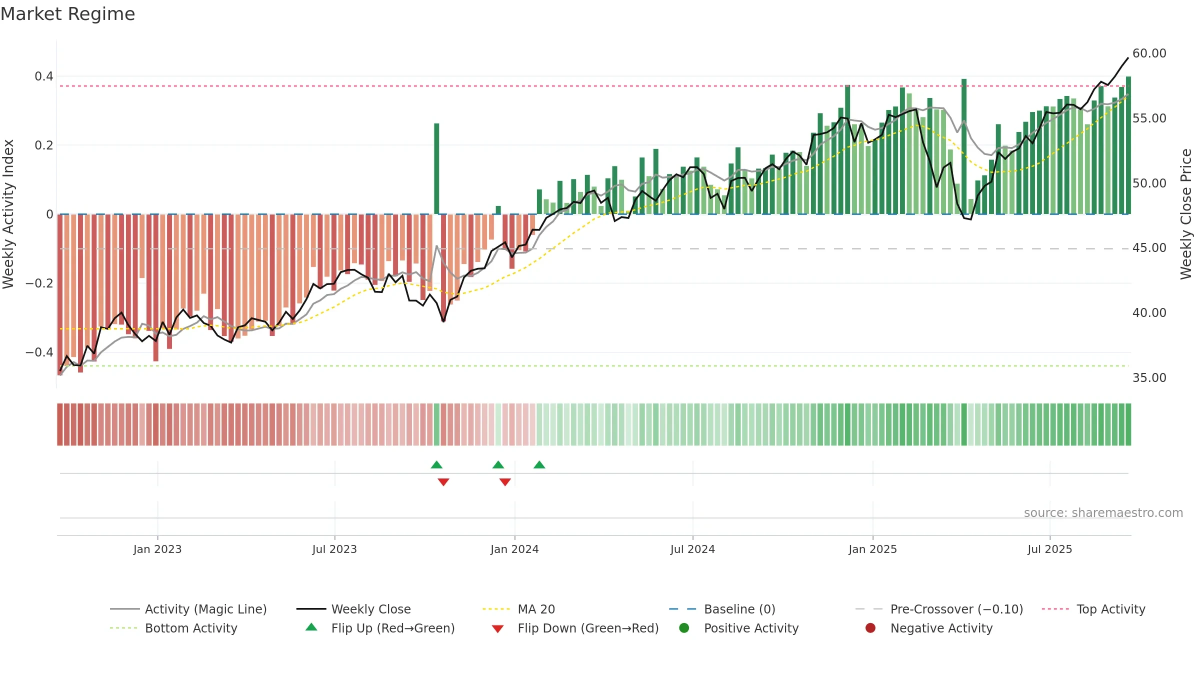 XLSR weekly Market Snapshot chart, closing 2025-09-19.