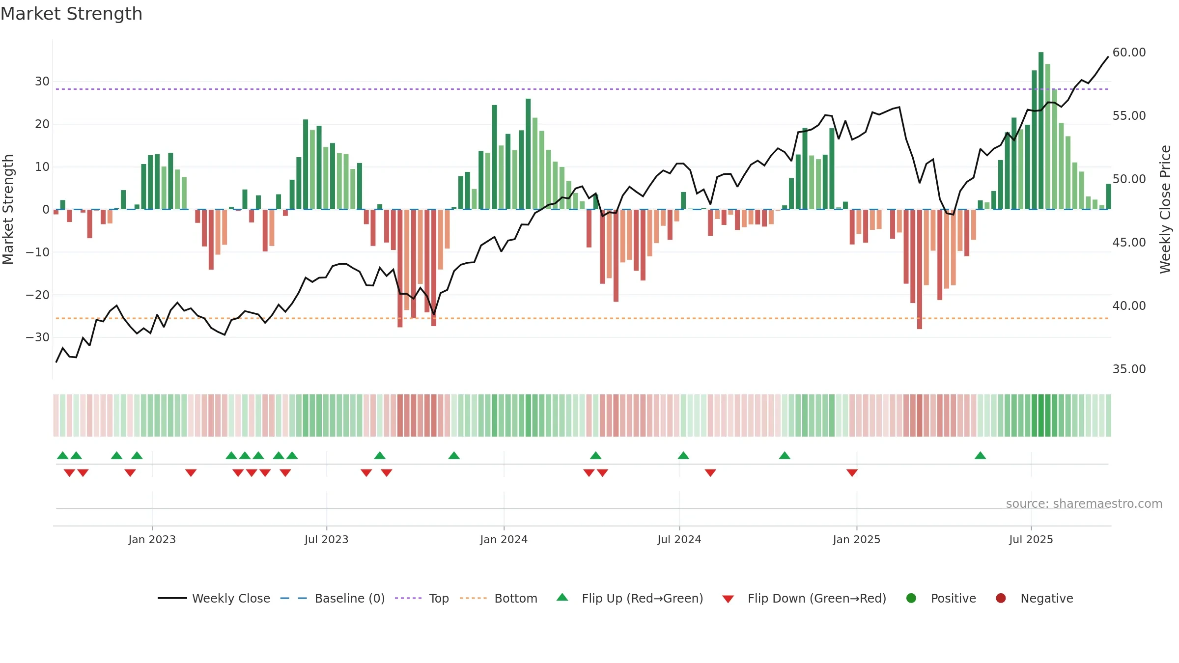 XLSR weekly Market Strength chart, closing 2025-09-19.