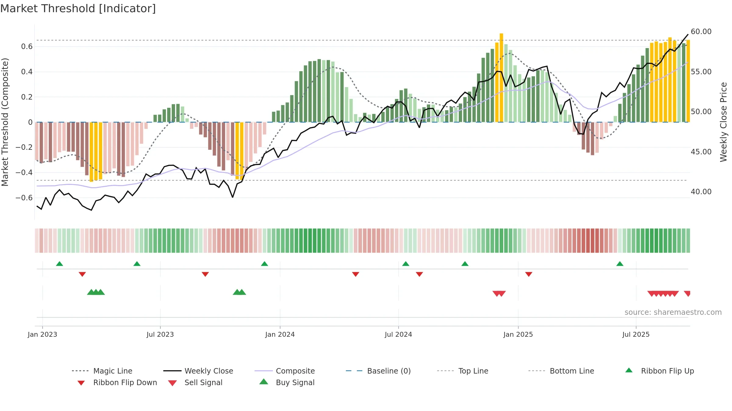 XLSR weekly Market Threshold chart, closing 2025-09-19.