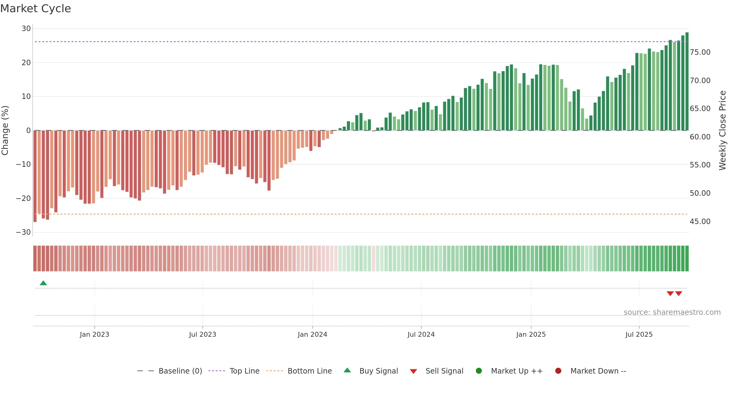JHML weekly Market Cycle chart, closing 2025-09-19.