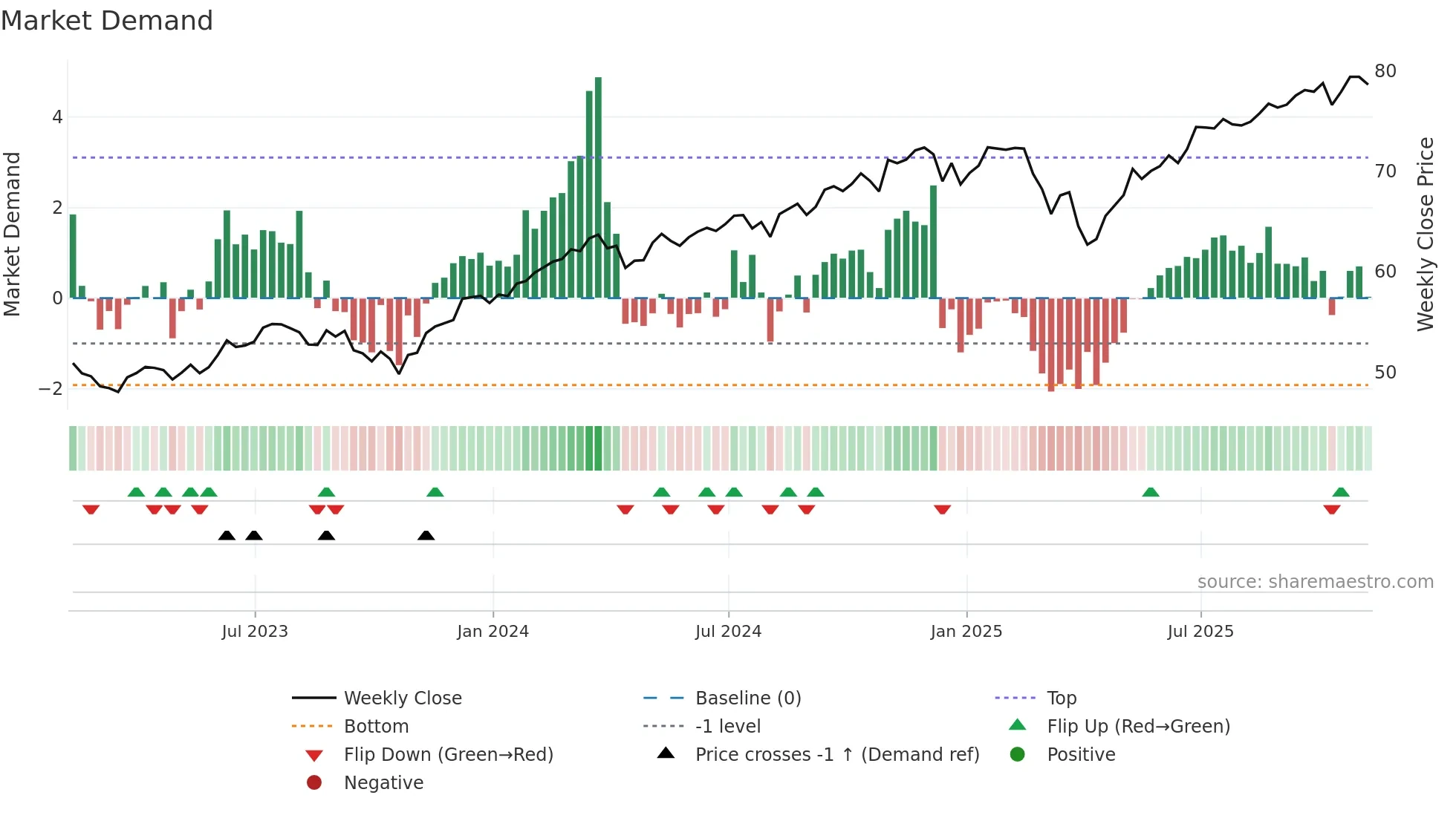 JHML weekly Market Demand chart