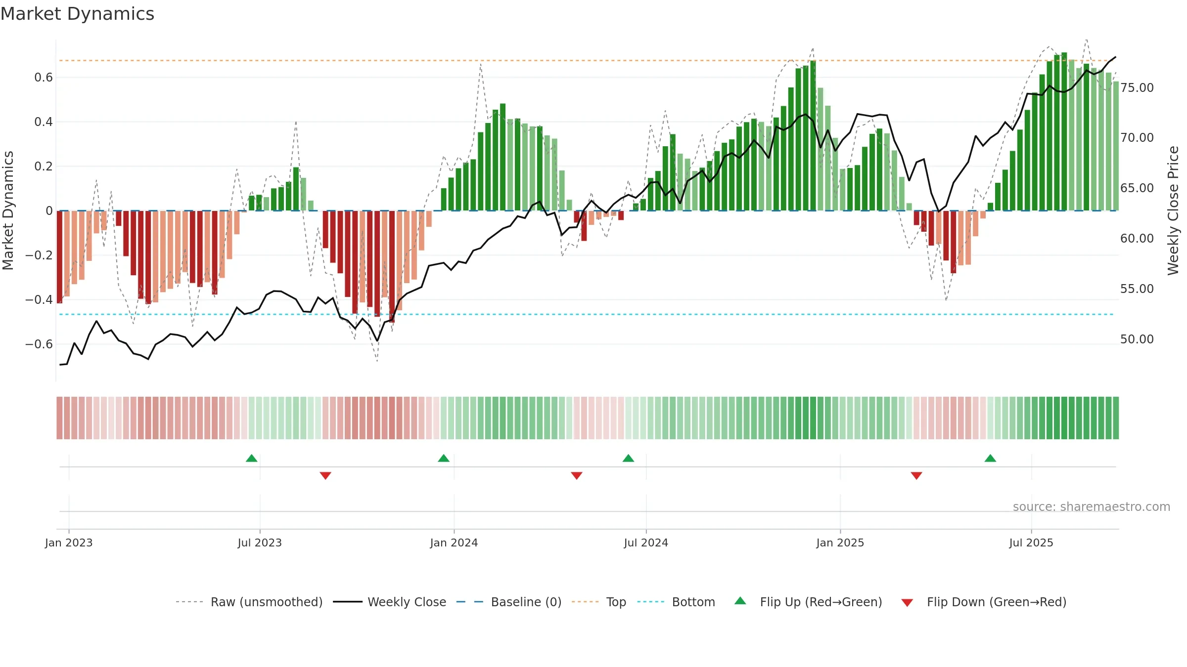 JHML weekly Market Dynamics chart, closing 2025-09-19.