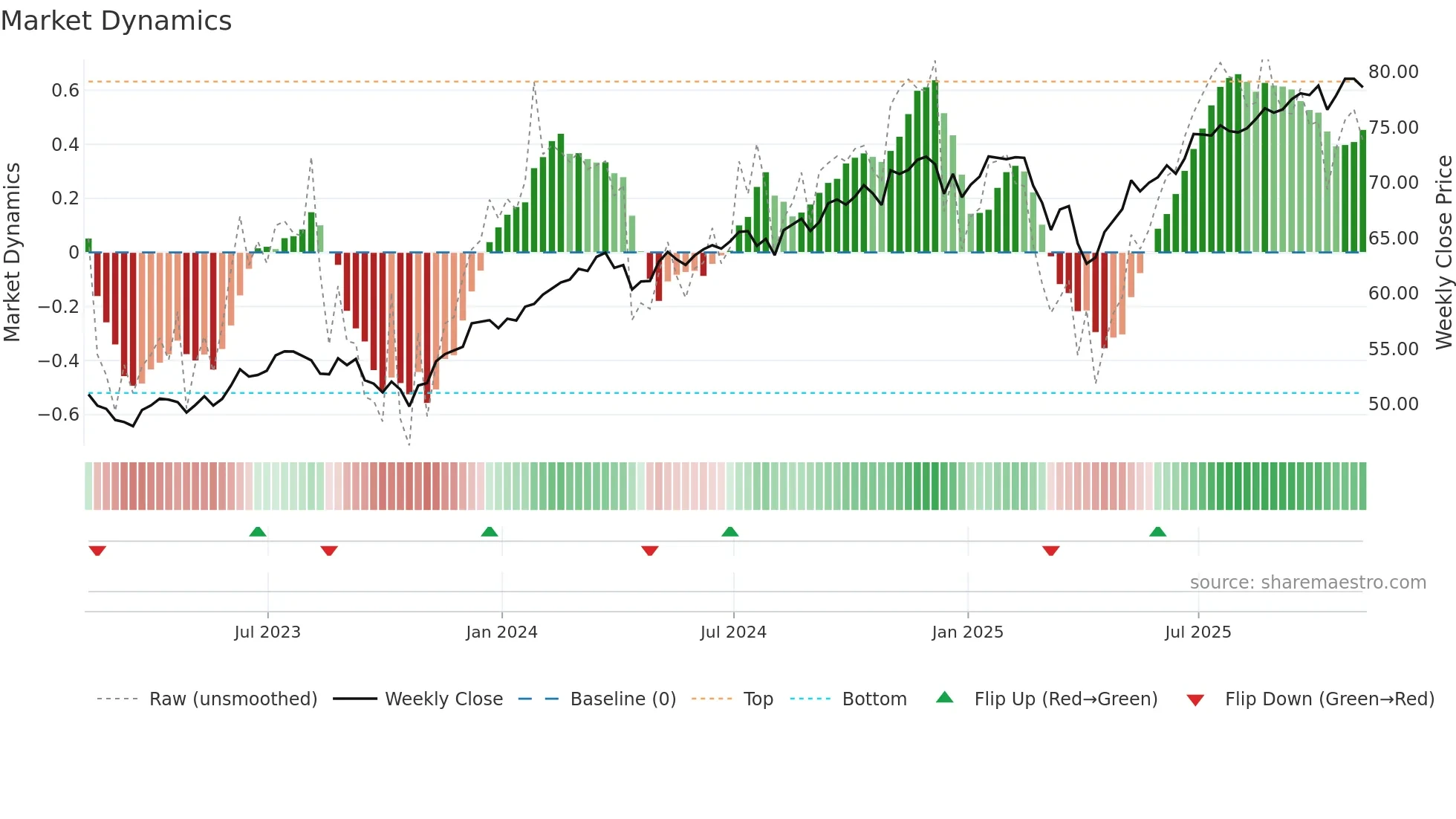 JHML weekly Market Dynamics chart