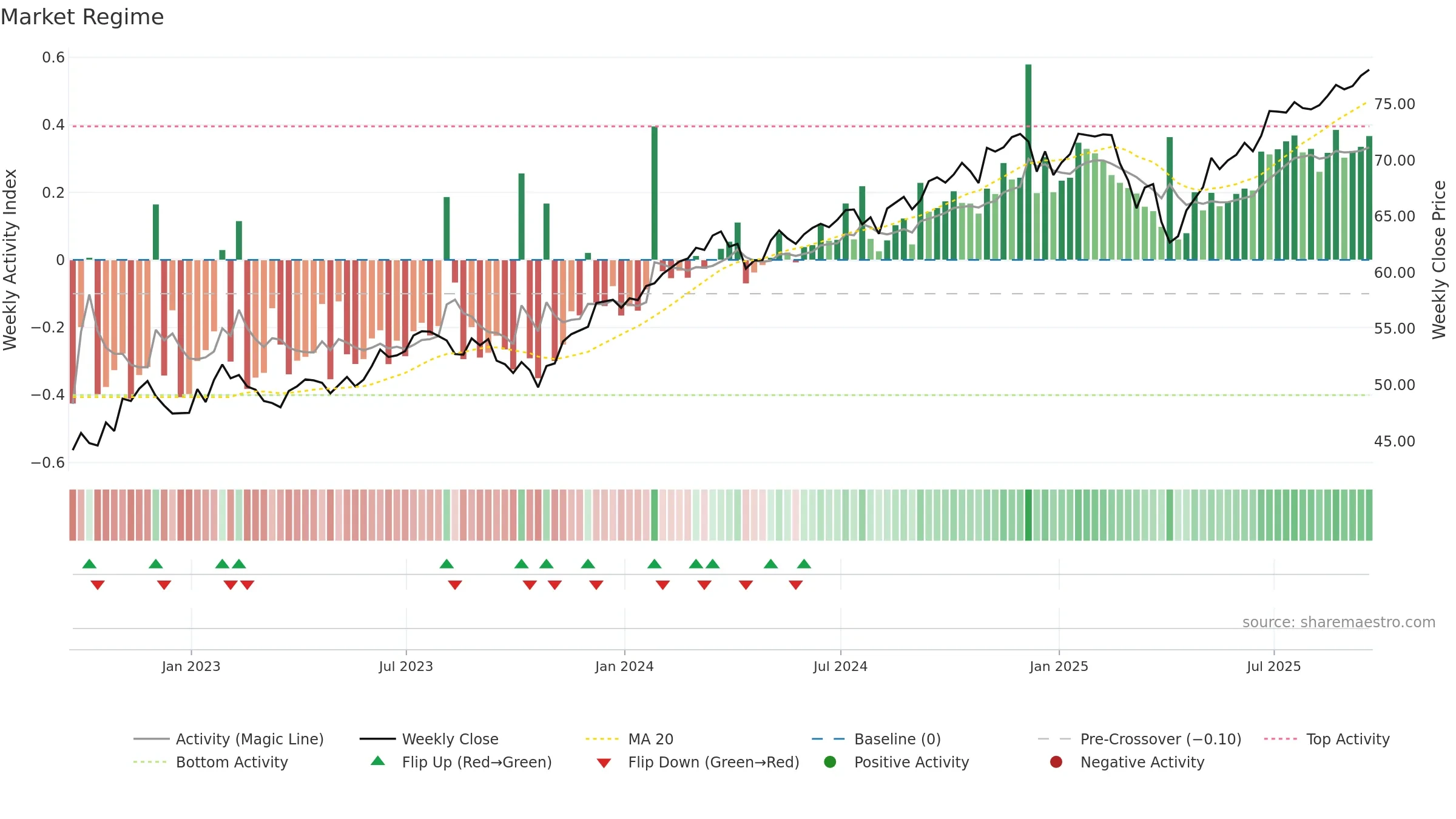 JHML weekly Market Snapshot chart, closing 2025-09-19.