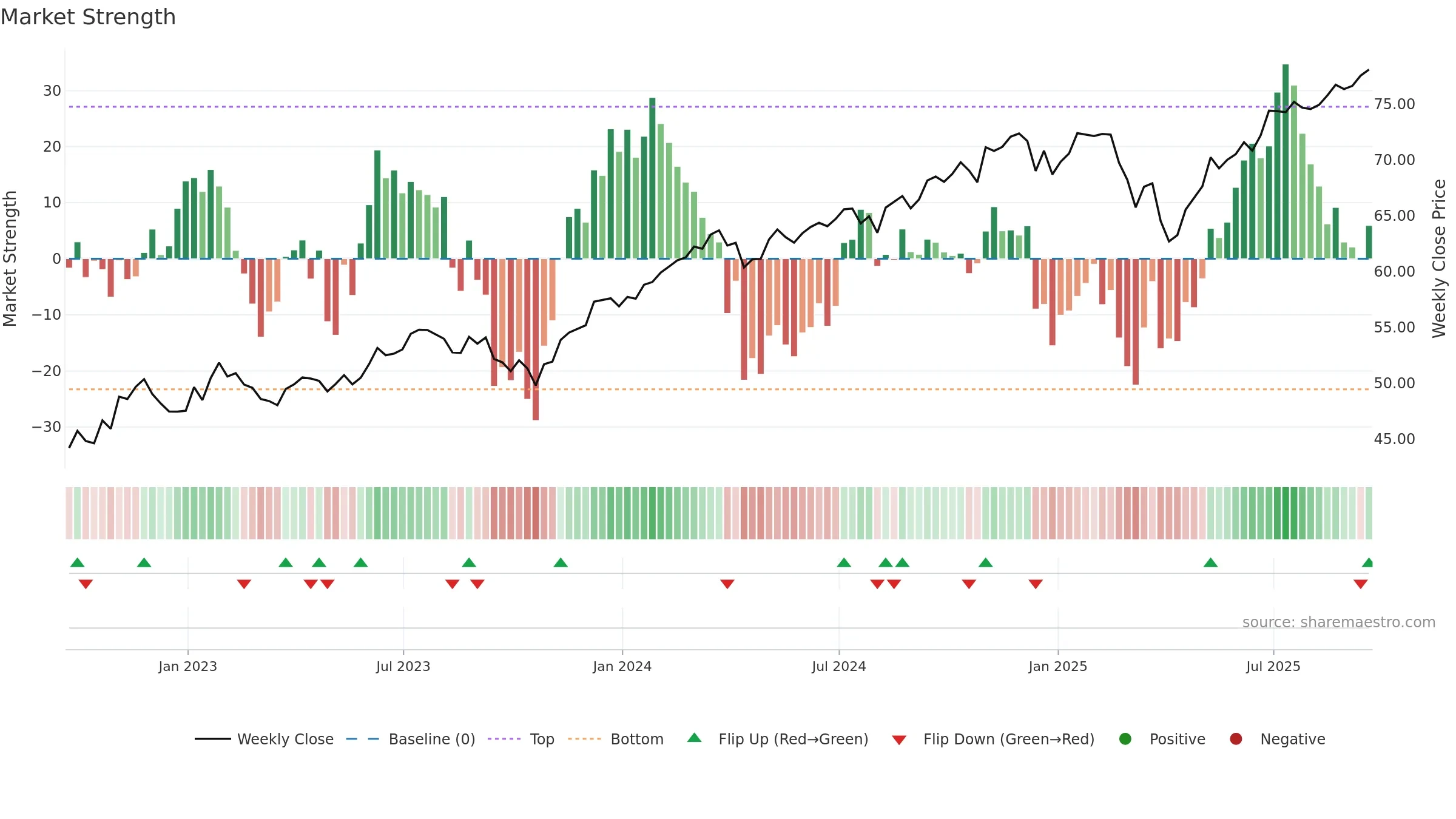 JHML weekly Market Strength chart, closing 2025-09-19.