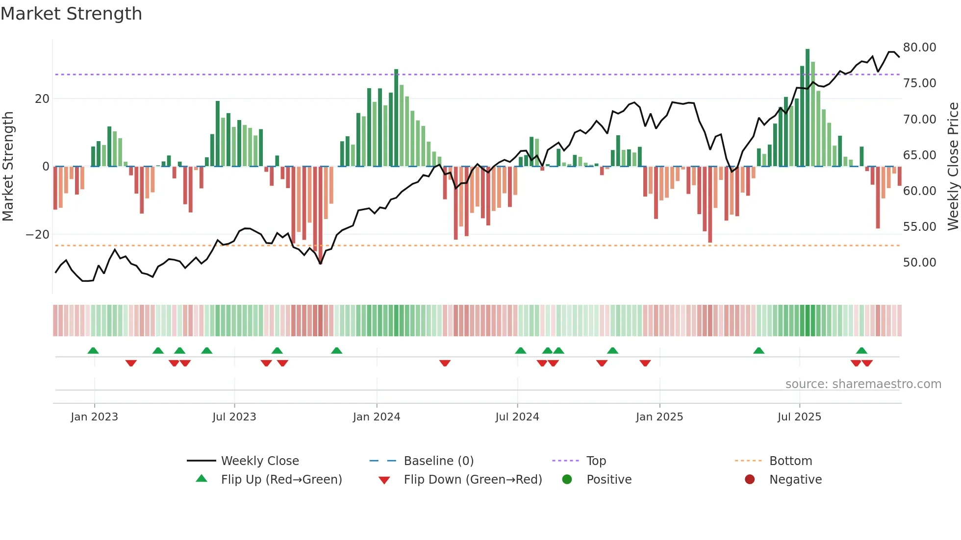 JHML weekly Market Strength chart