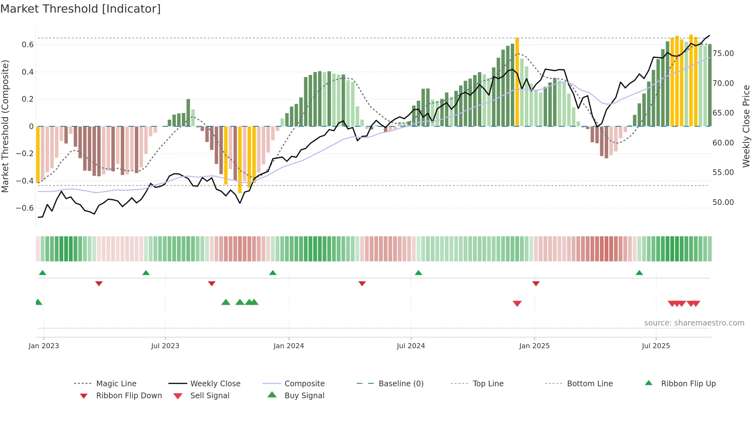 JHML weekly Market Threshold chart, closing 2025-09-19.