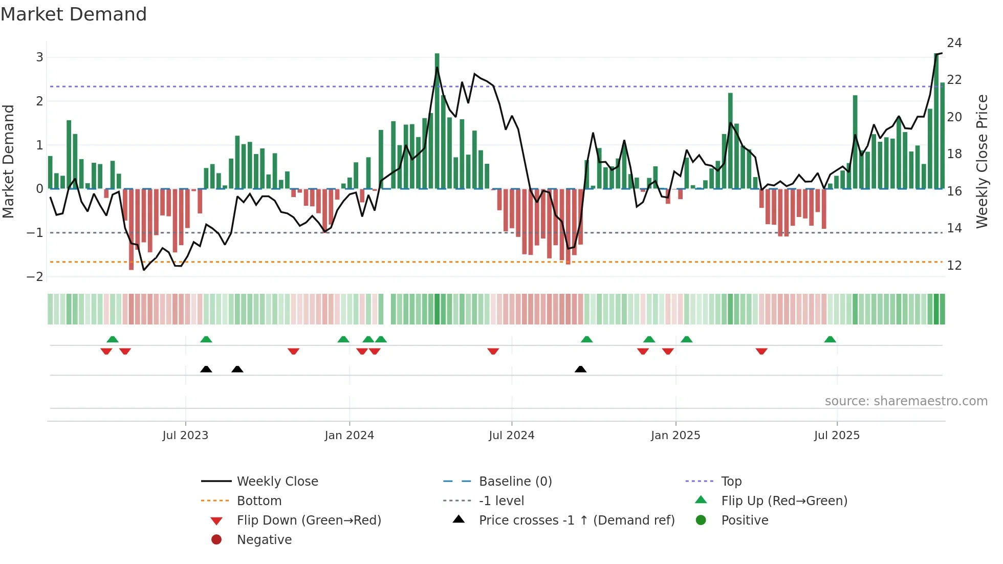 000933 weekly Market Demand chart