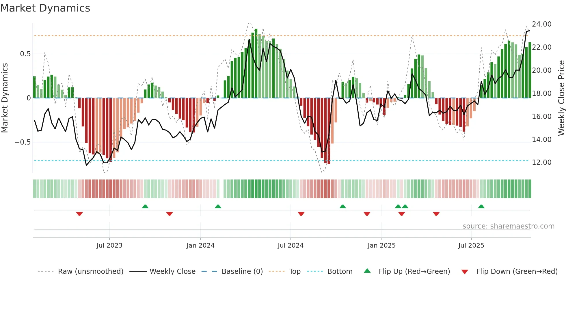 000933 weekly Market Dynamics chart
