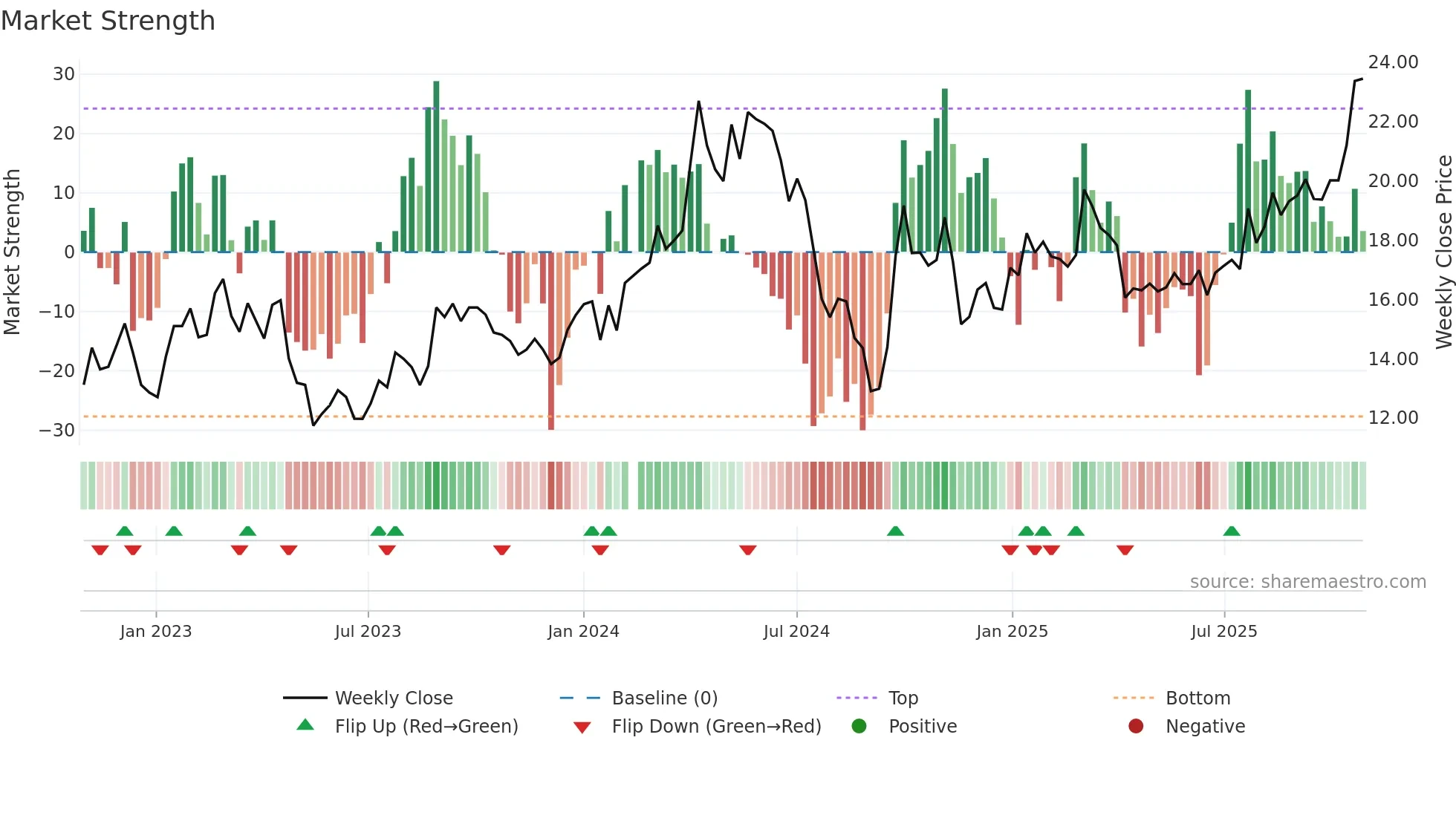000933 weekly Market Strength chart