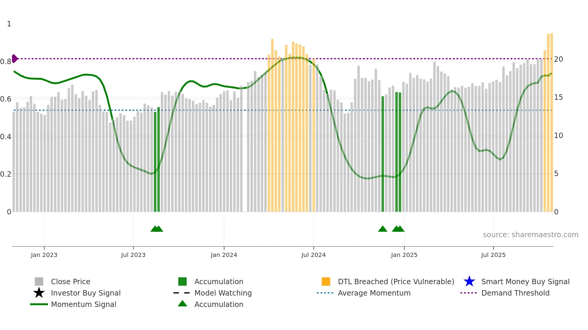 000933 weekly Smart Money chart