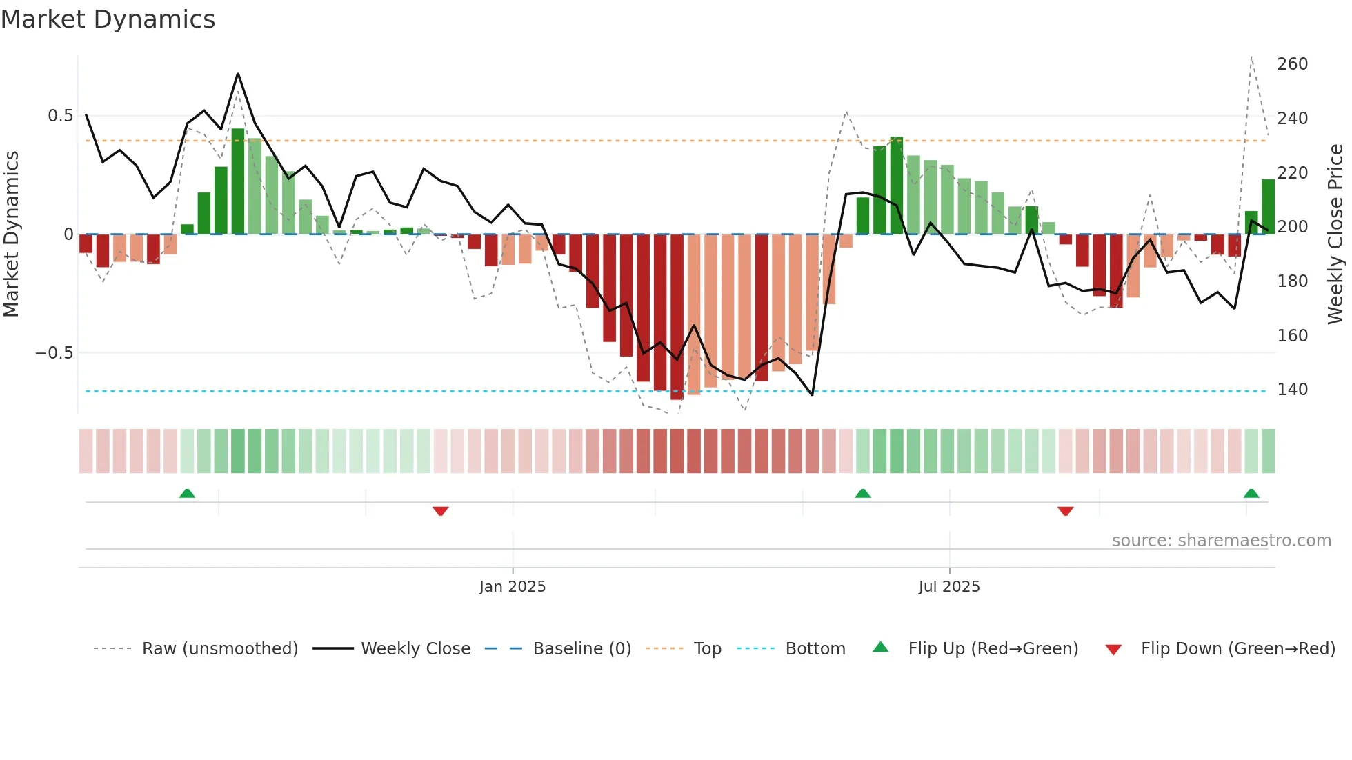 BLSE weekly Market Dynamics chart