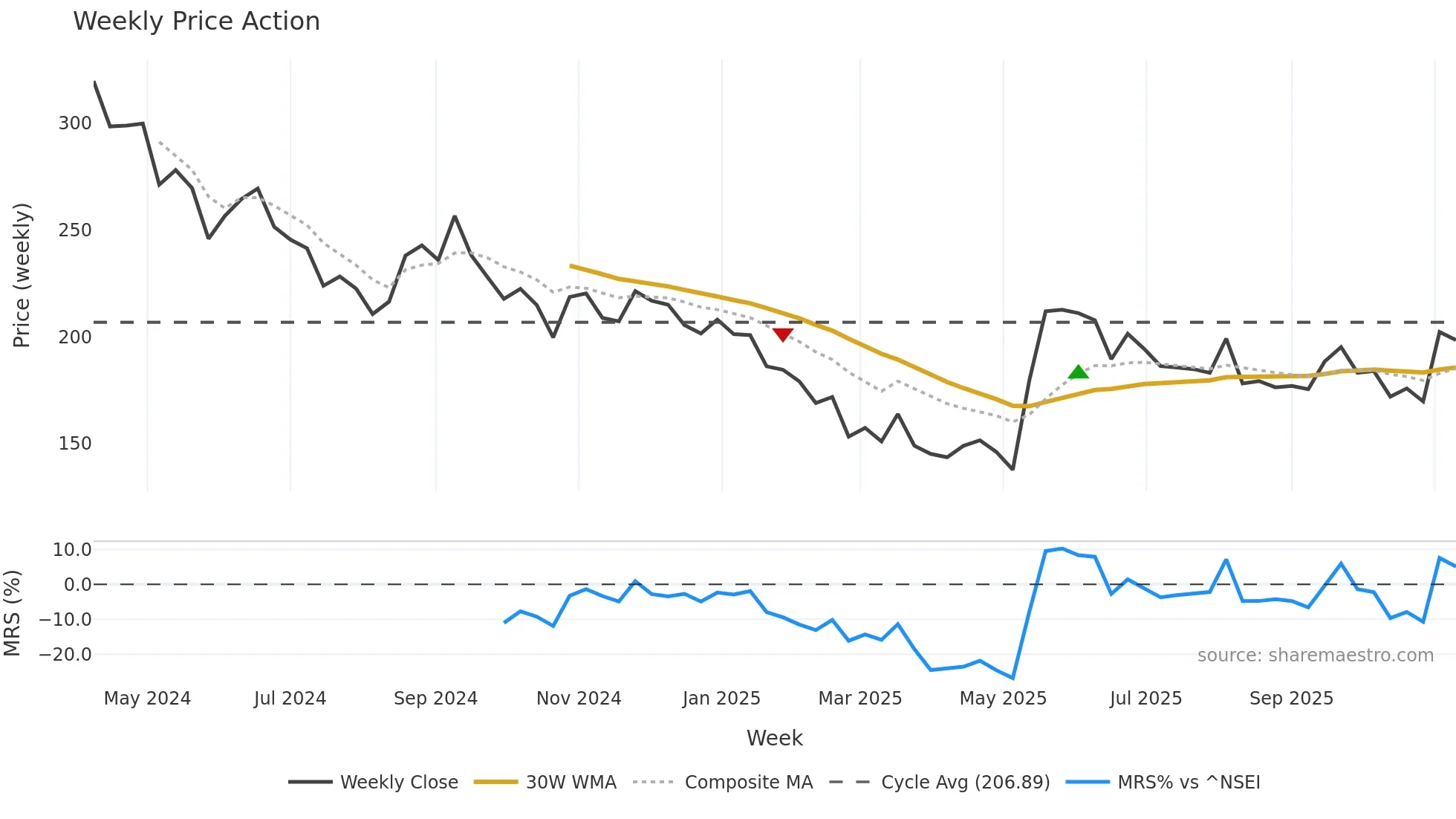 BLSE weekly Price Action chart, closing 2025-11-10