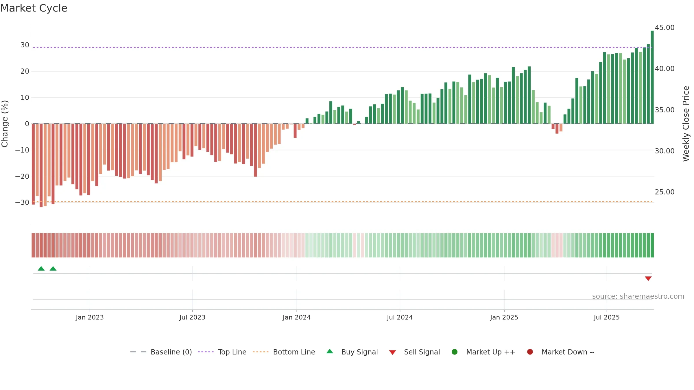 RSPT weekly Market Cycle chart, closing 2025-09-19.