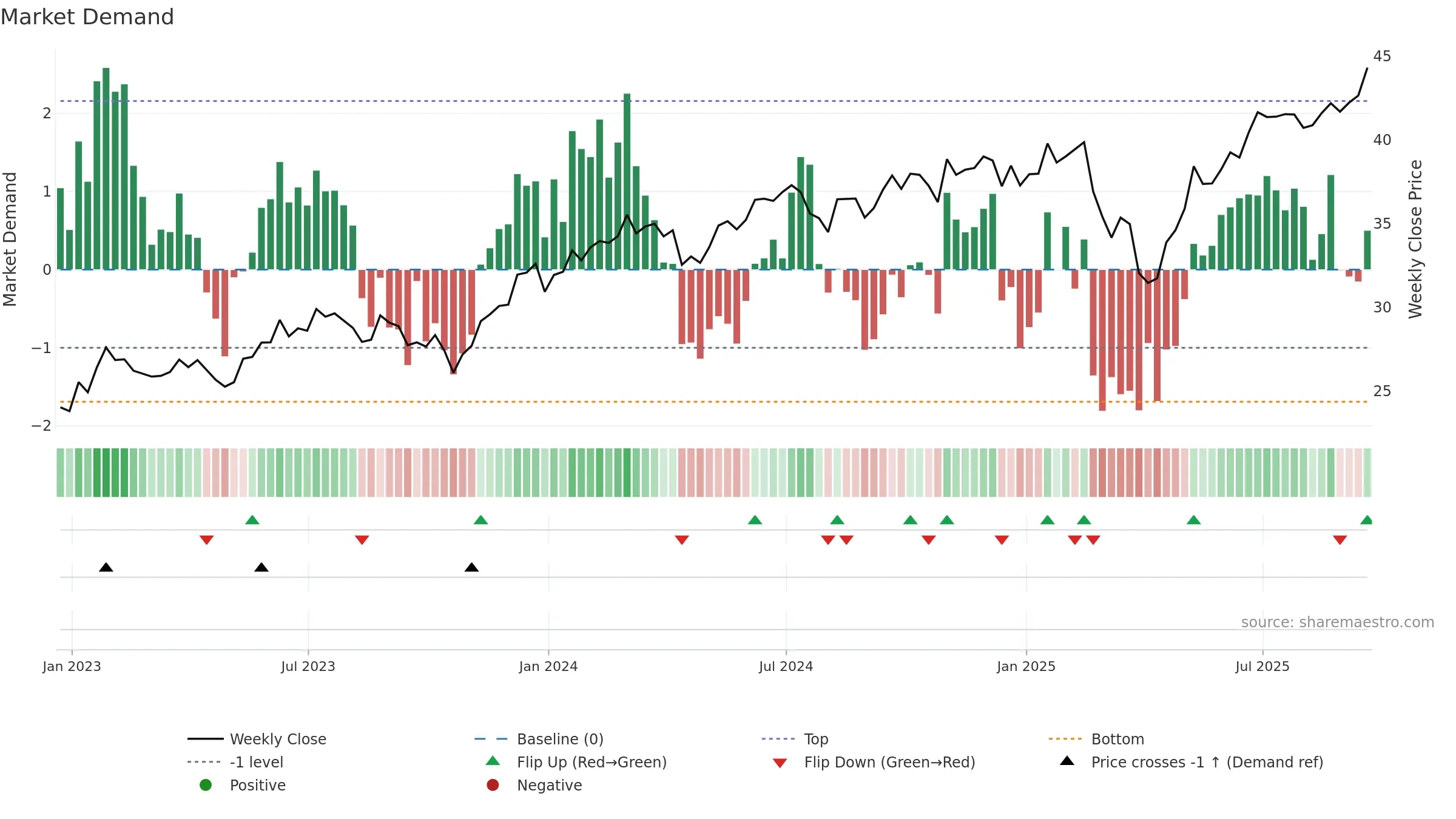 RSPT weekly Market Demand chart, closing 2025-09-19.