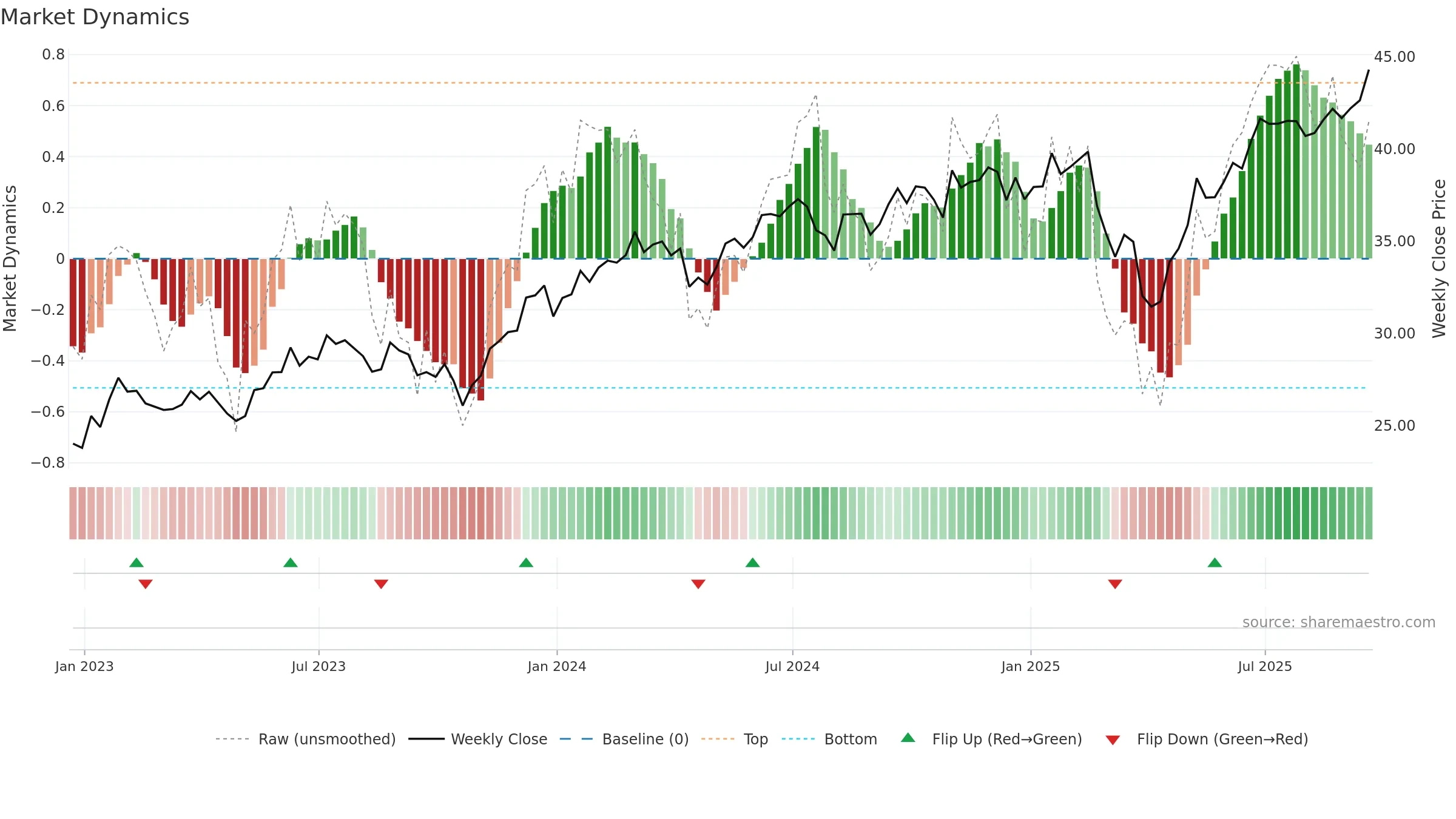 RSPT weekly Market Dynamics chart, closing 2025-09-19.