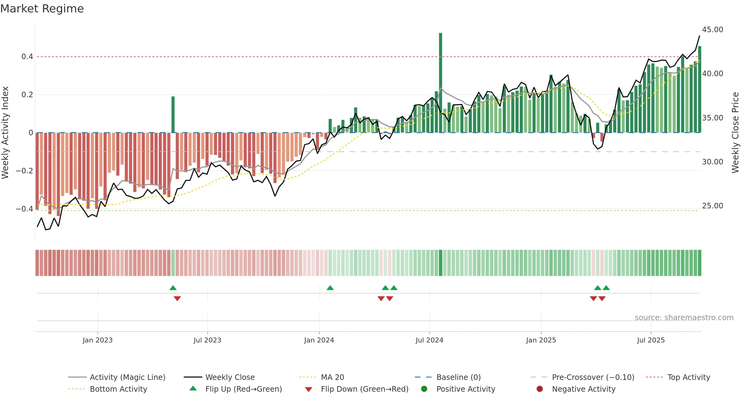 RSPT weekly Market Snapshot chart, closing 2025-09-19.