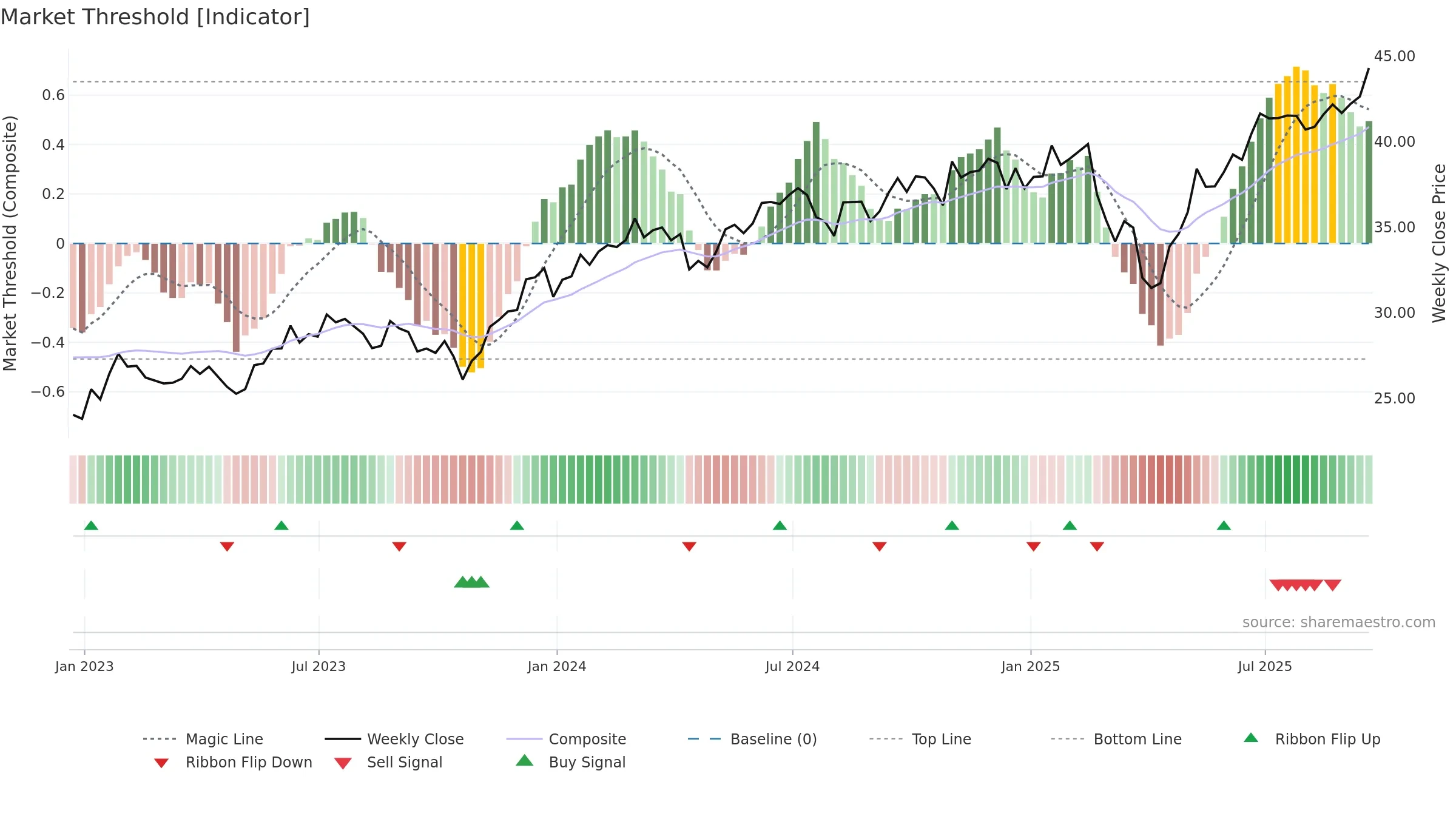 RSPT weekly Market Threshold chart, closing 2025-09-19.