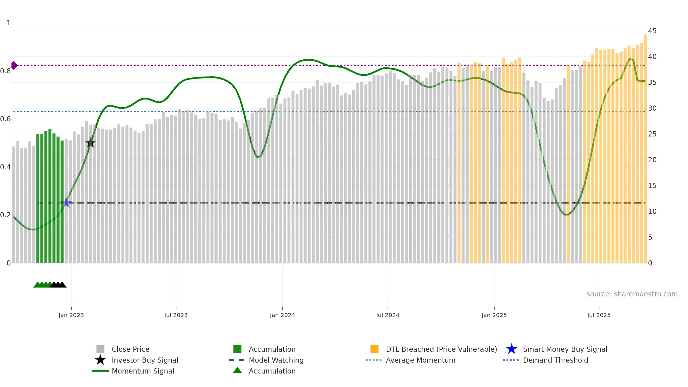 RSPT weekly Smart Money chart, closing 2025-09-19.