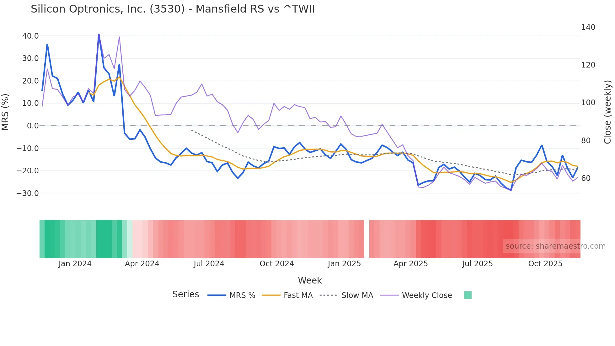 3530 Mansfield Relative Strength chart