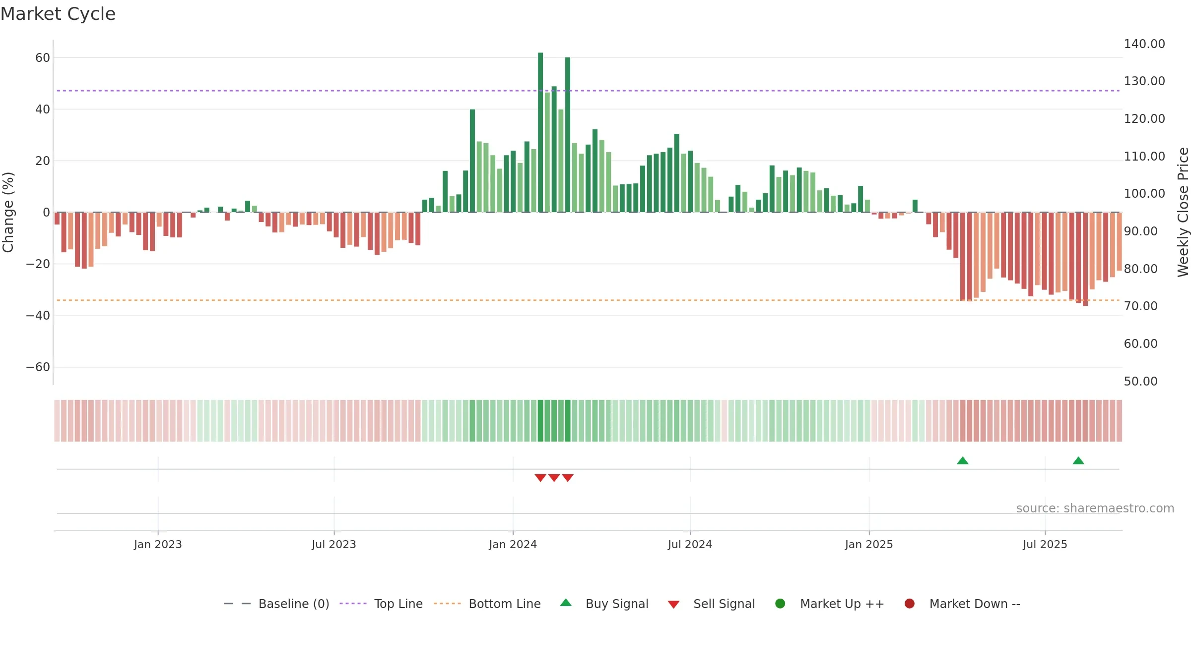 3530 weekly Market Cycle chart, closing 2025-09-15.