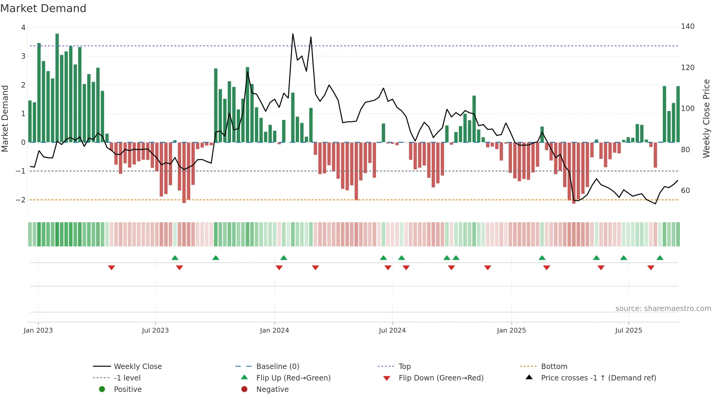 3530 weekly Market Demand chart, closing 2025-09-15.