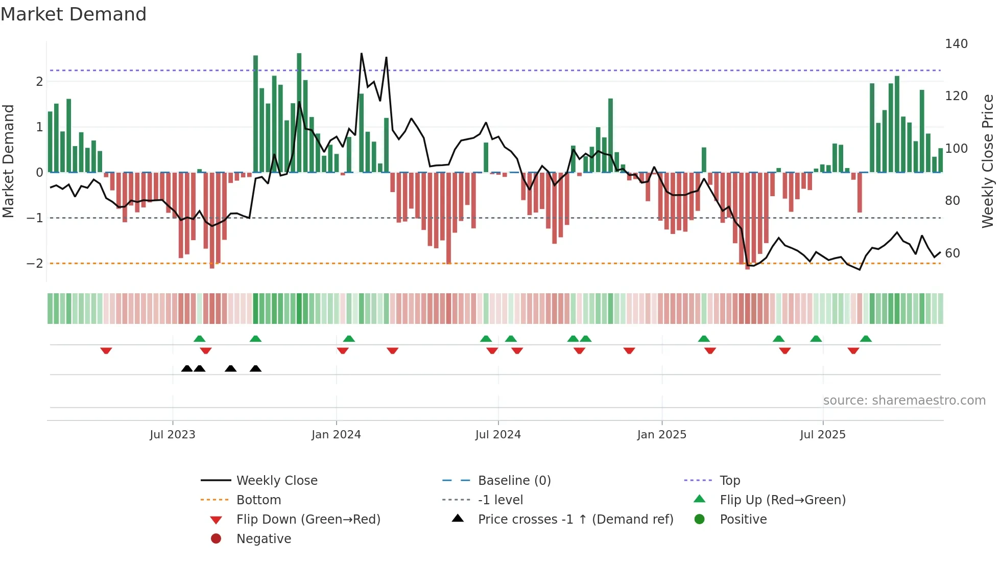 3530 weekly Market Demand chart