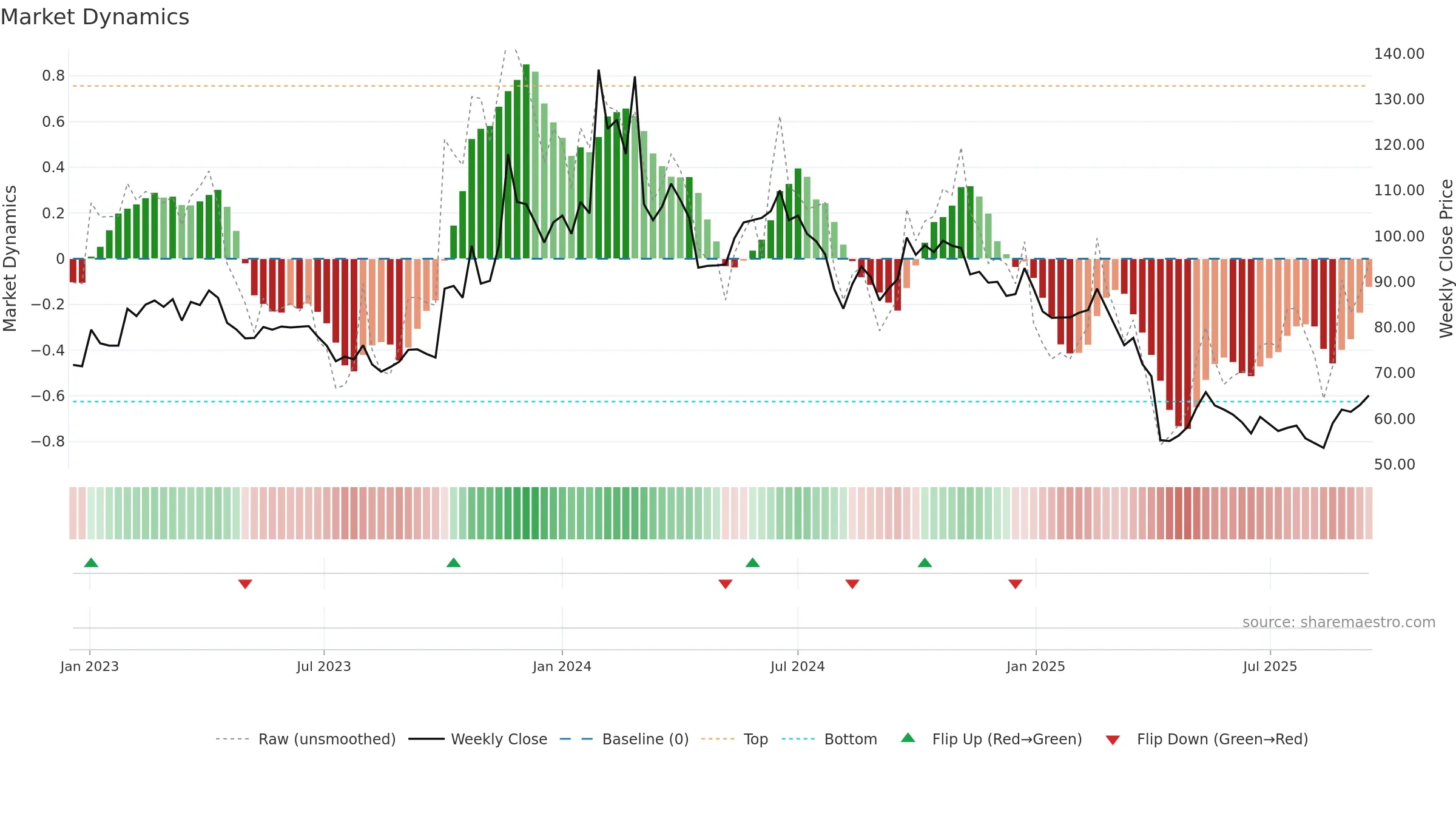 3530 weekly Market Dynamics chart, closing 2025-09-15.