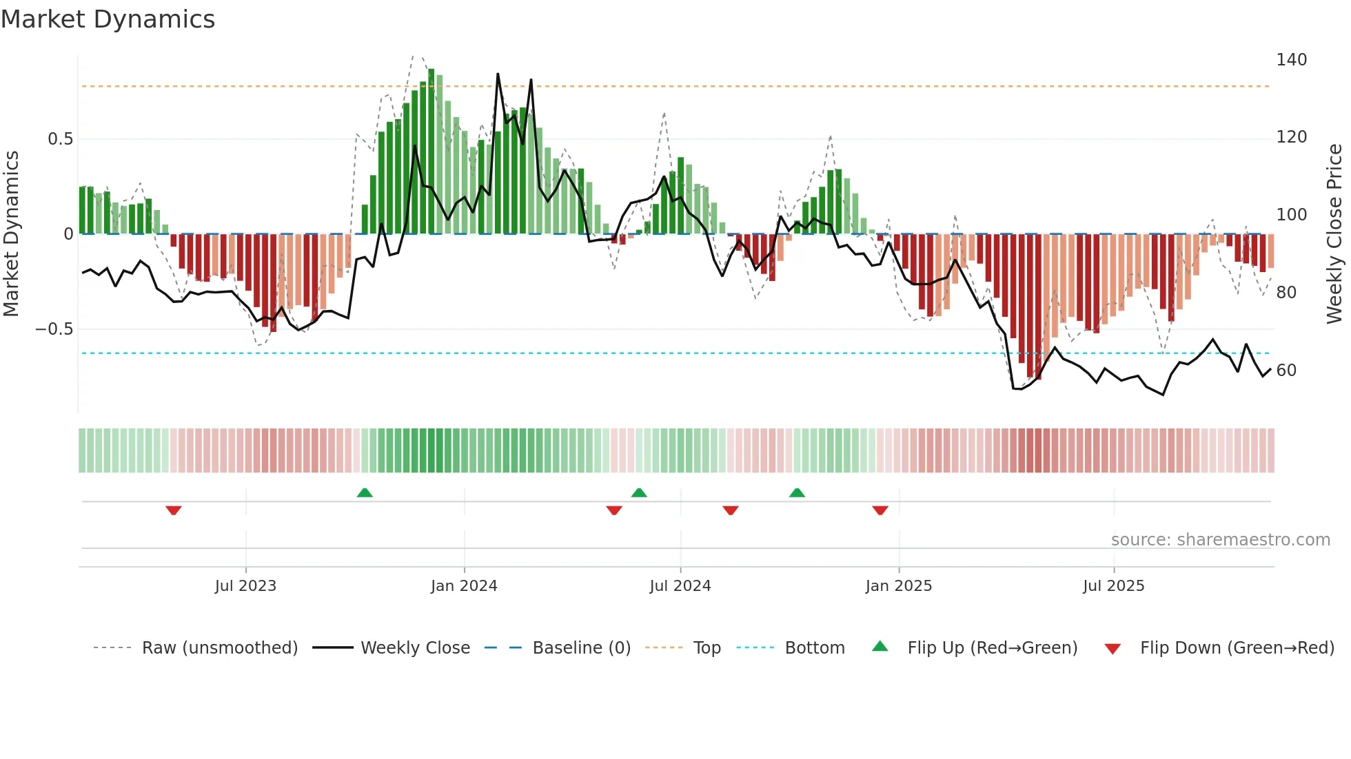 3530 weekly Market Dynamics chart