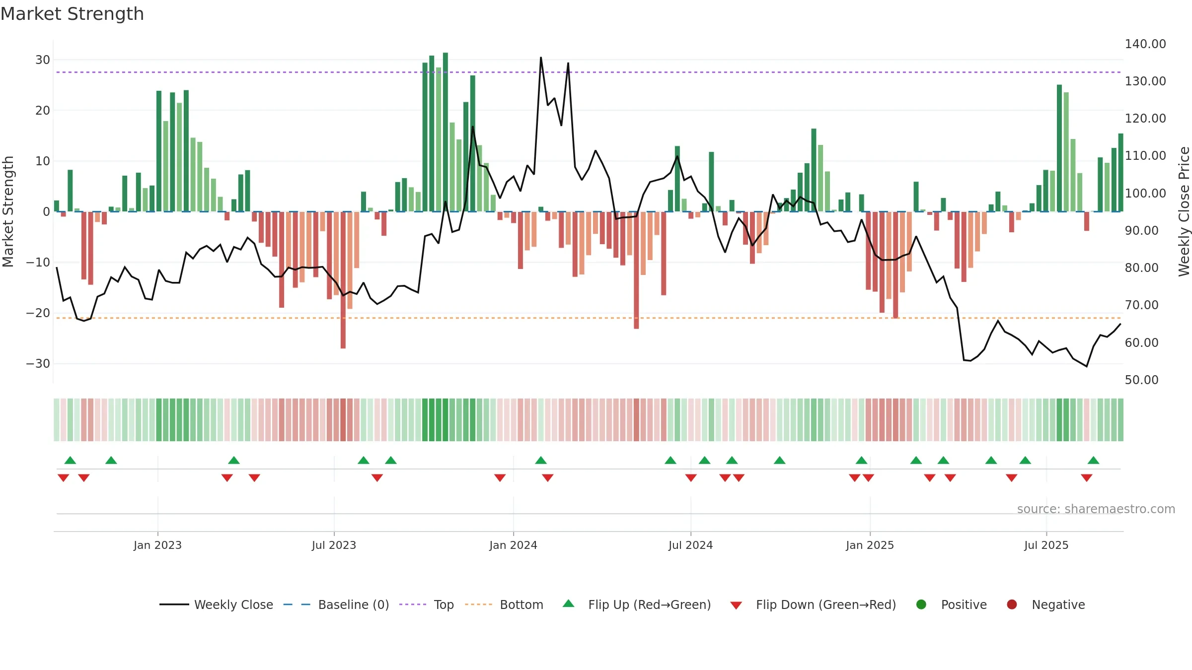 3530 weekly Market Strength chart, closing 2025-09-15.
