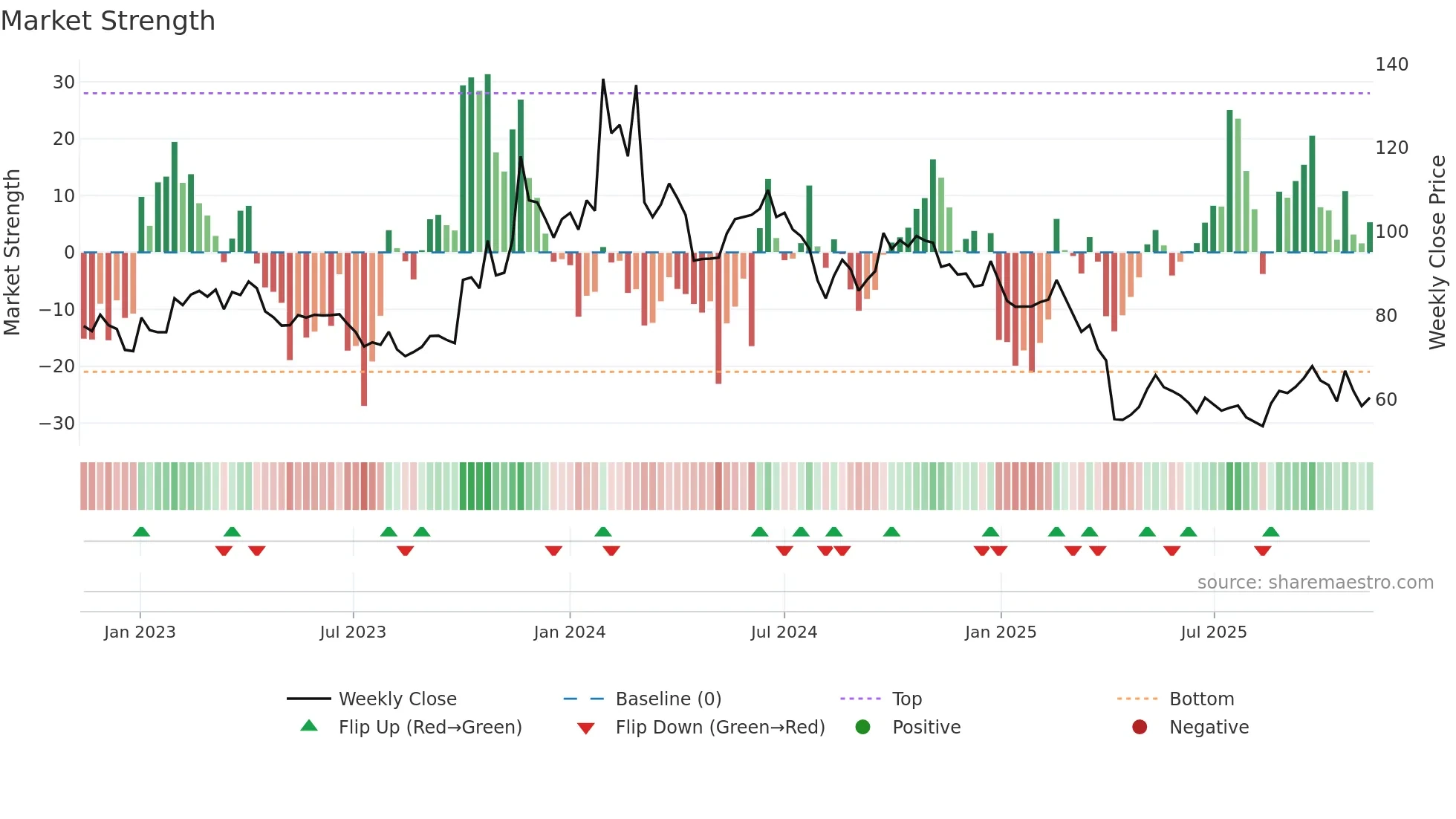 3530 weekly Market Strength chart