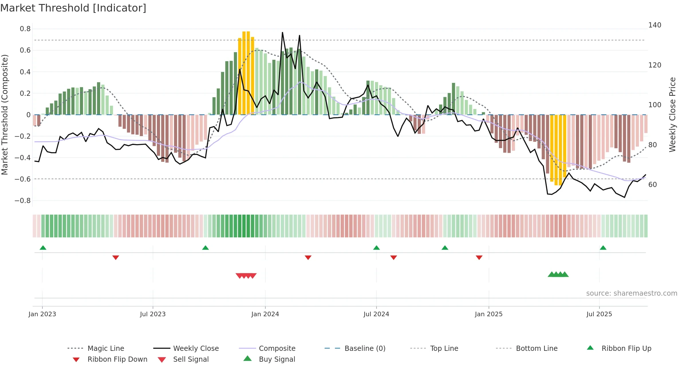 3530 weekly Market Threshold chart, closing 2025-09-15.