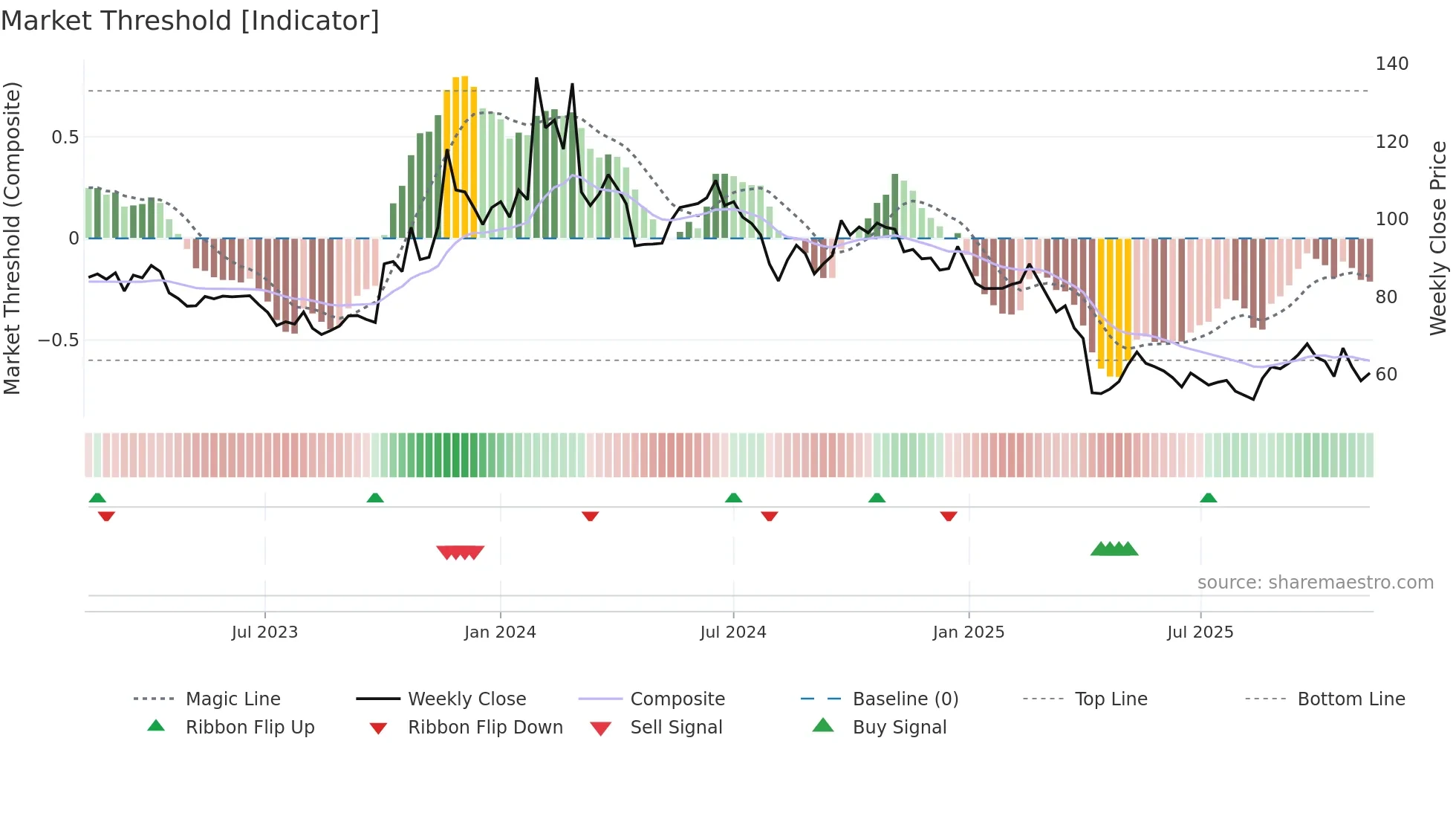 3530 weekly Market Threshold chart