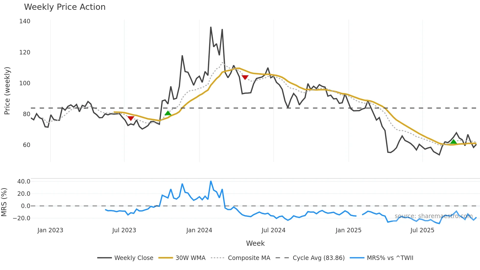 3530 weekly Price Action chart, closing 2025-11-10