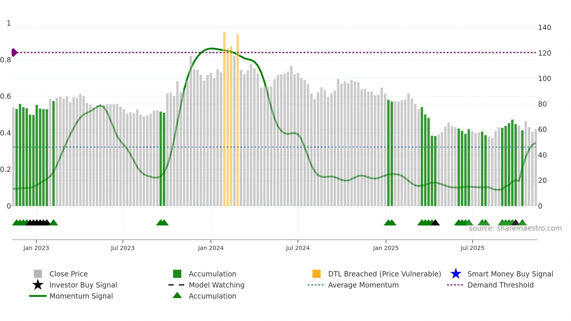 3530 weekly Smart Money chart
