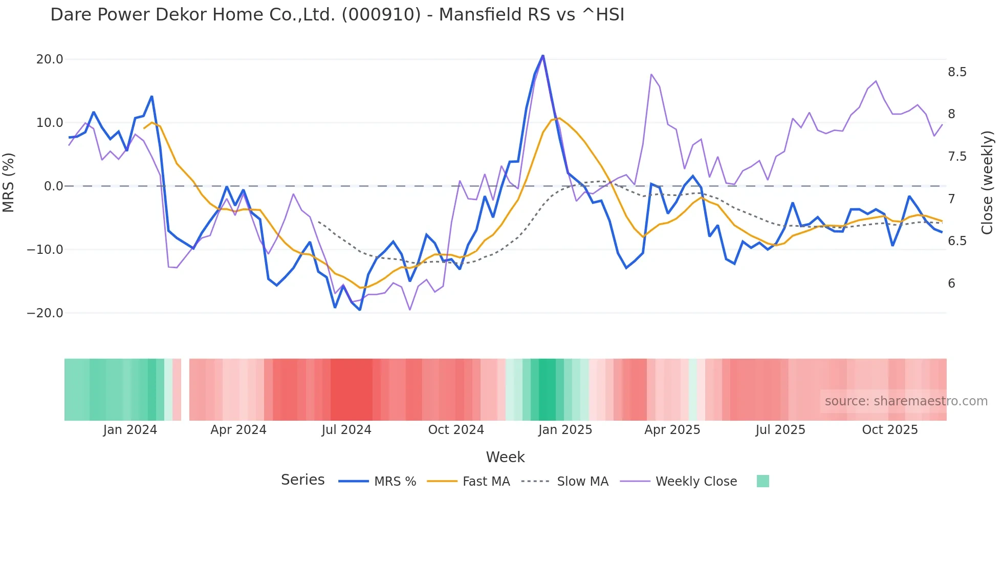 000910 Mansfield Relative Strength chart