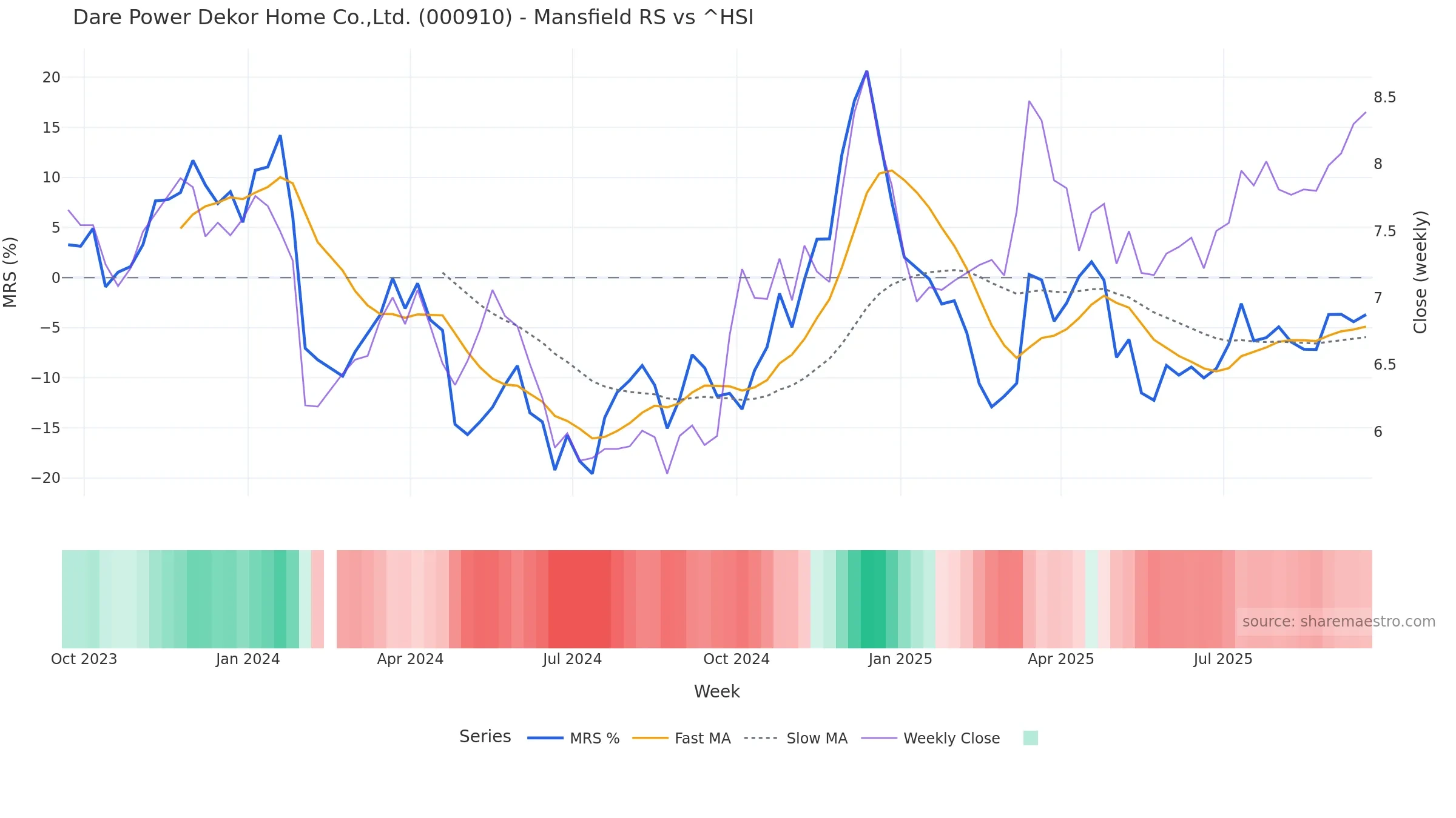 000910 Mansfield Relative Strength vs ^HSI 000910 Mansfield Relative Strength vs ^HSI โ weekly