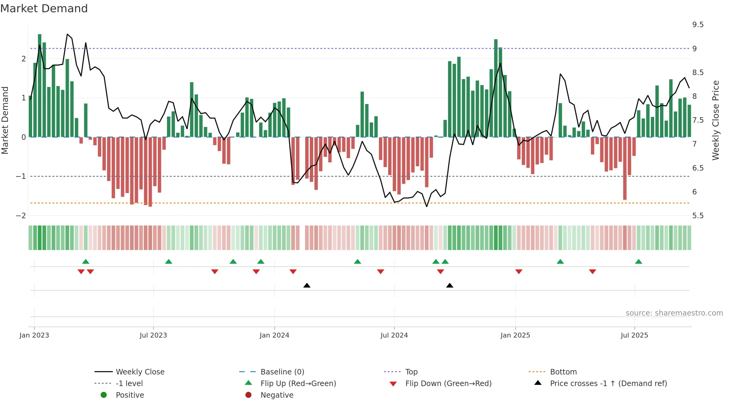 000910 weekly Market Demand chart, closing 2025-09-22.