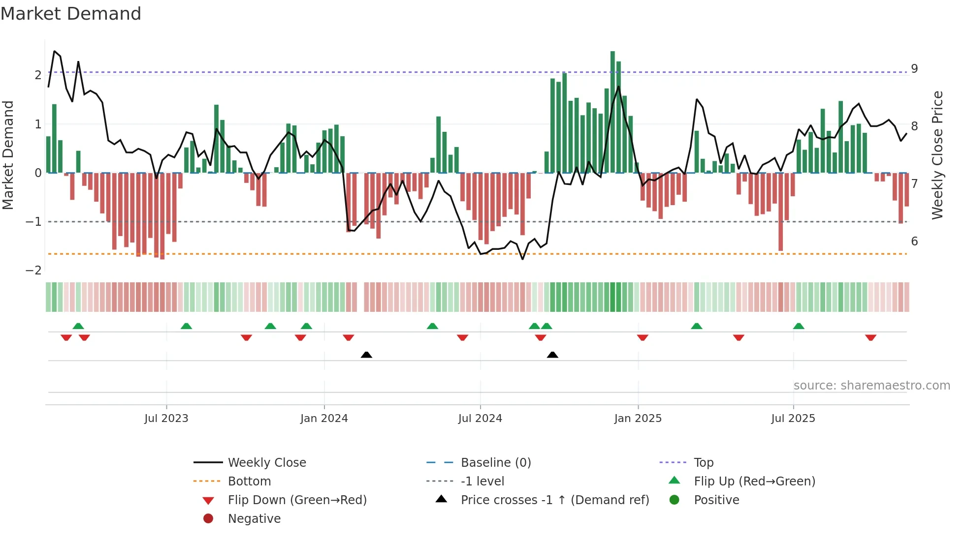000910 weekly Market Demand chart