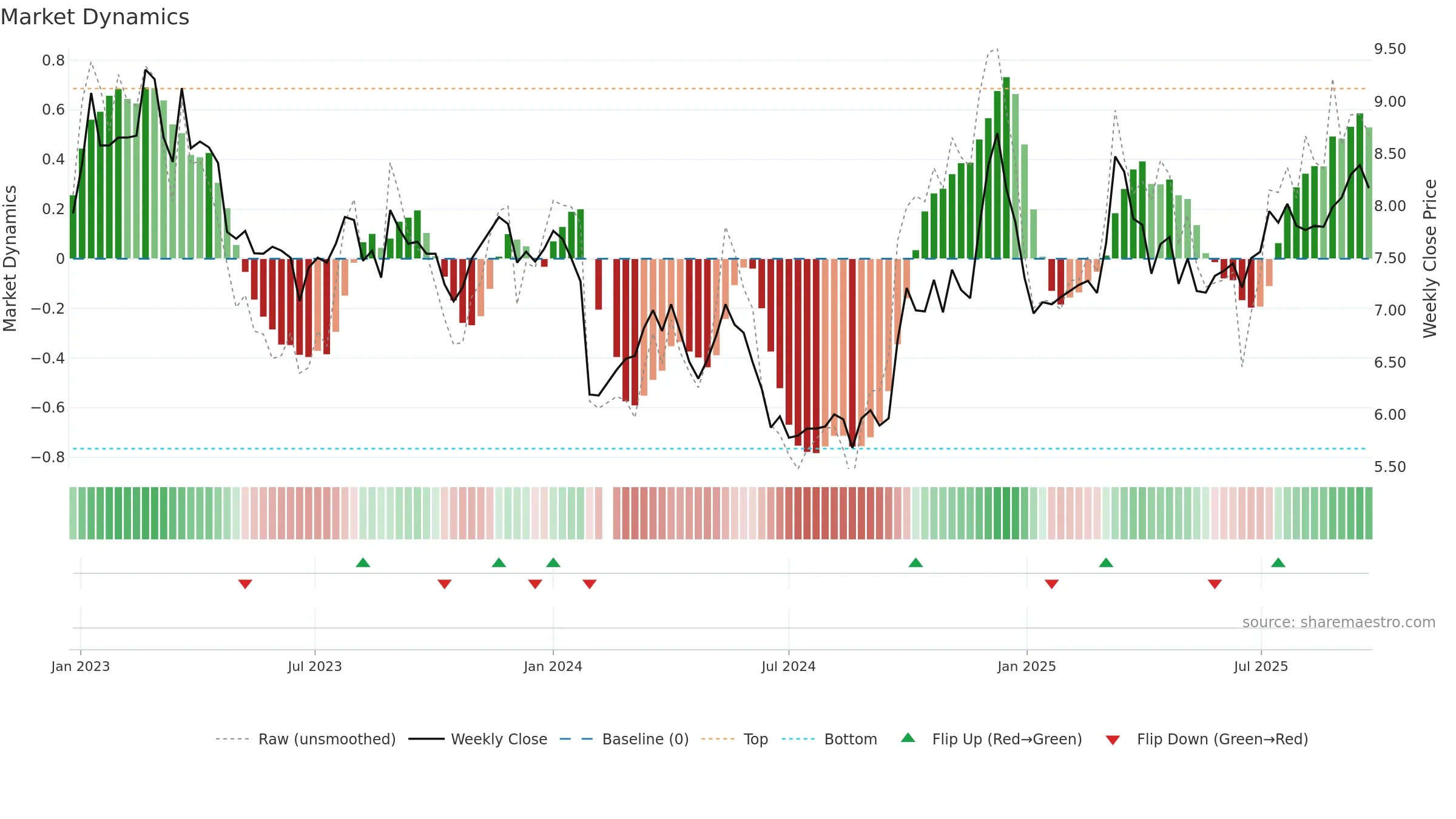 000910 weekly Market Dynamics chart, closing 2025-09-22.
