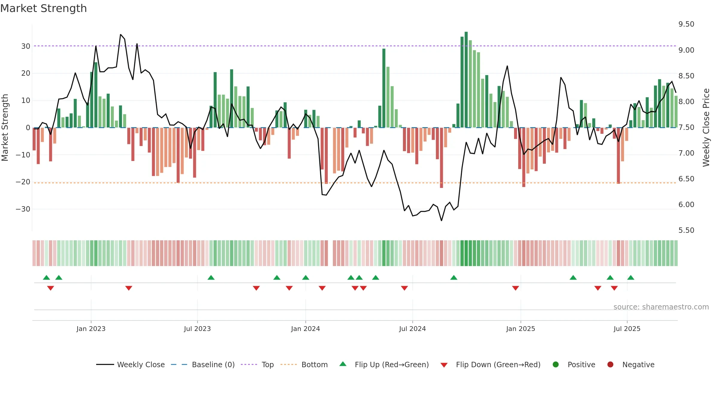 000910 weekly Market Strength chart, closing 2025-09-22.