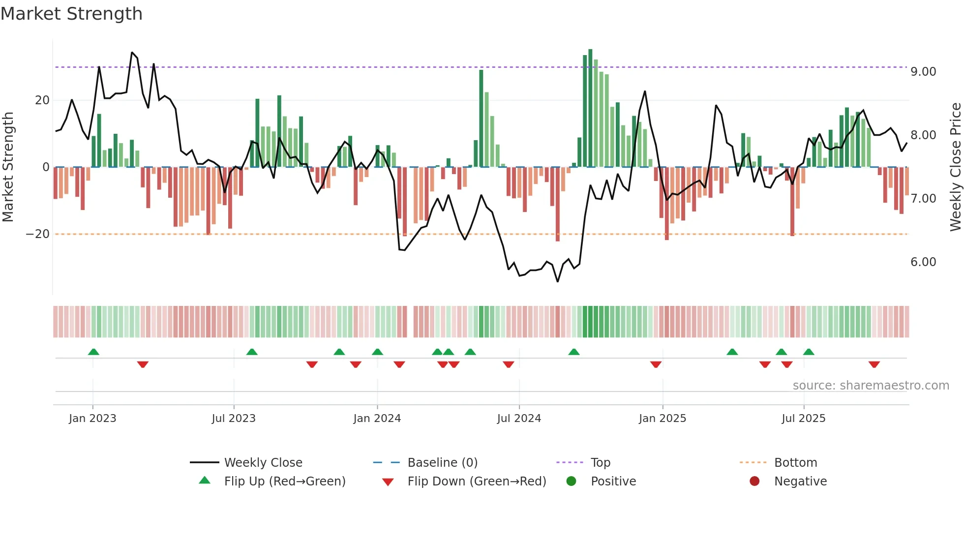000910 weekly Market Strength chart