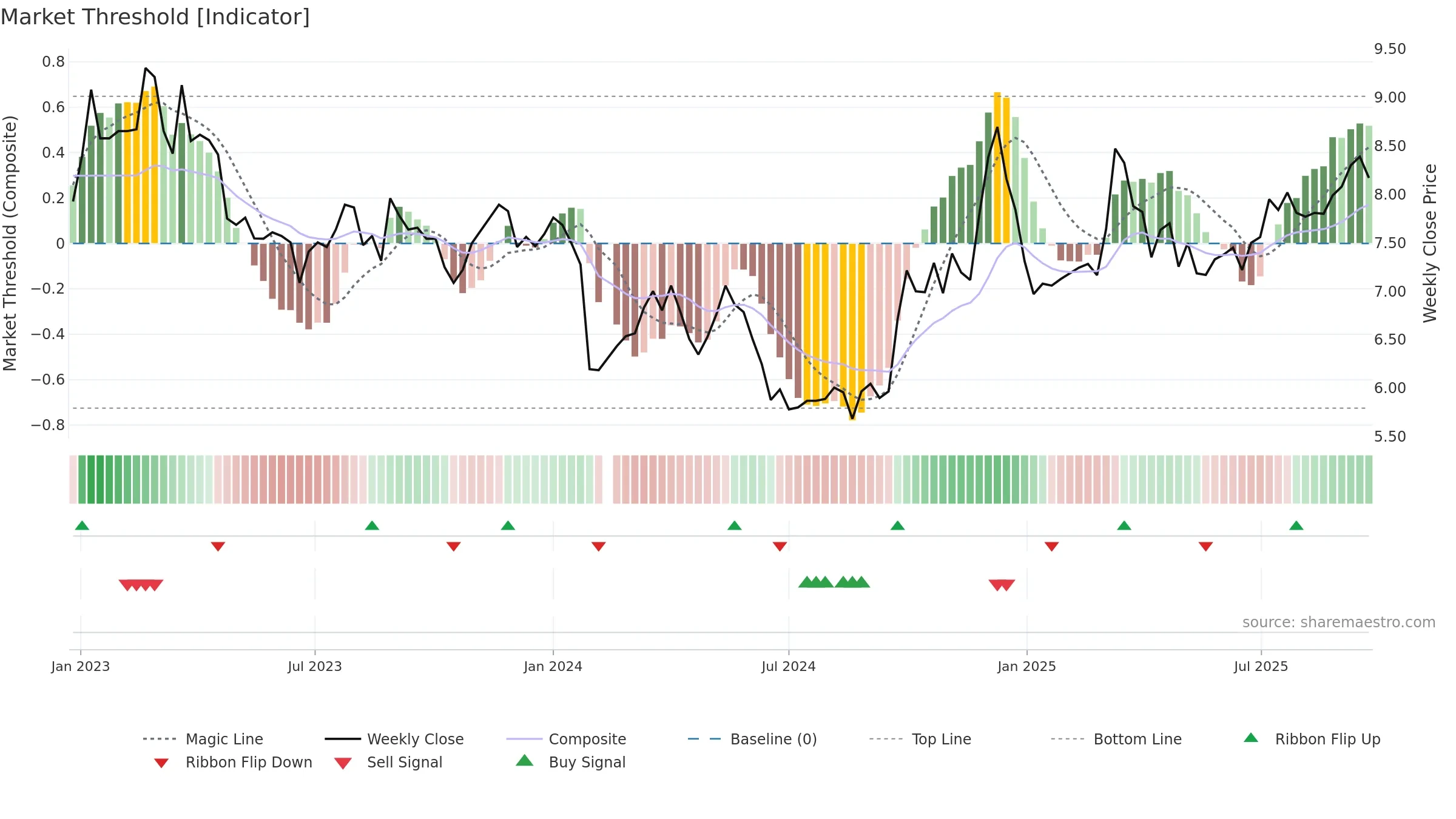 000910 weekly Market Threshold chart, closing 2025-09-22.