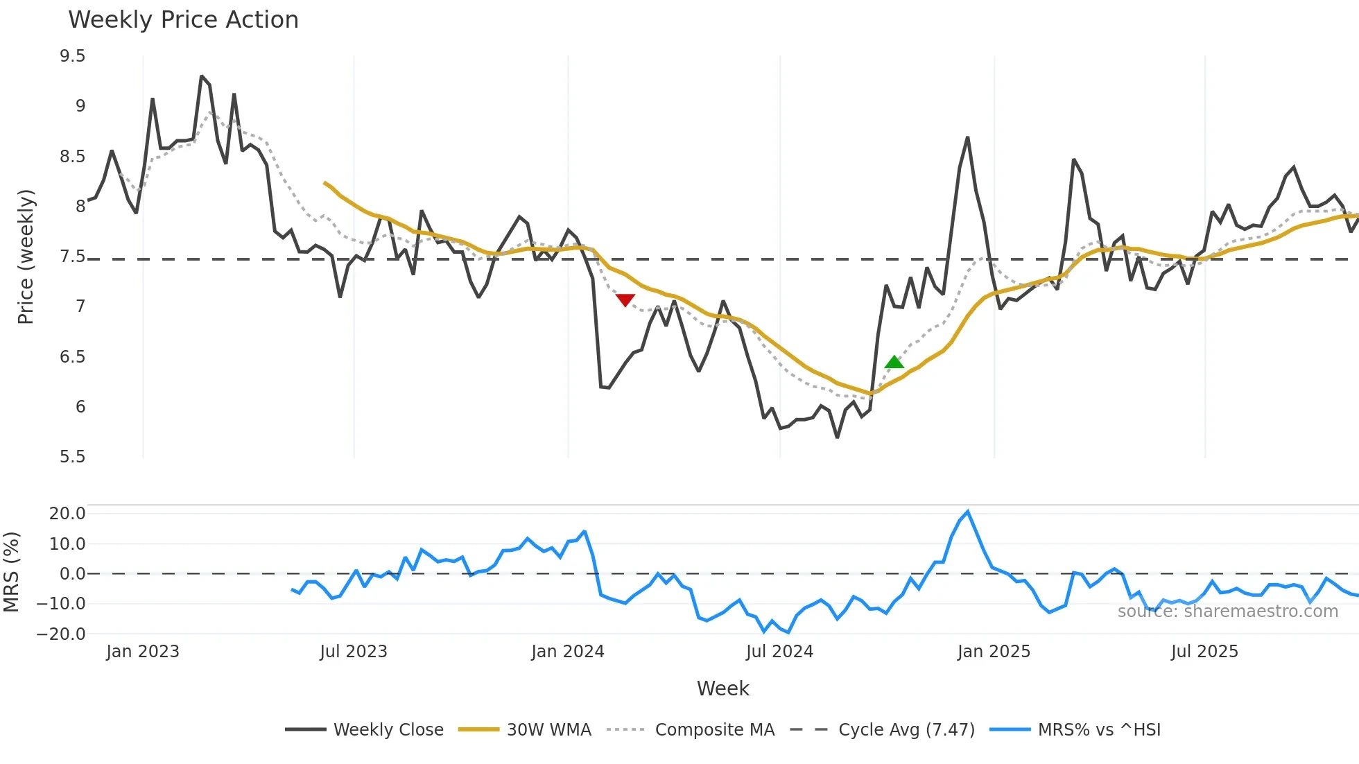 000910 weekly Price Action chart, closing 2025-11-10